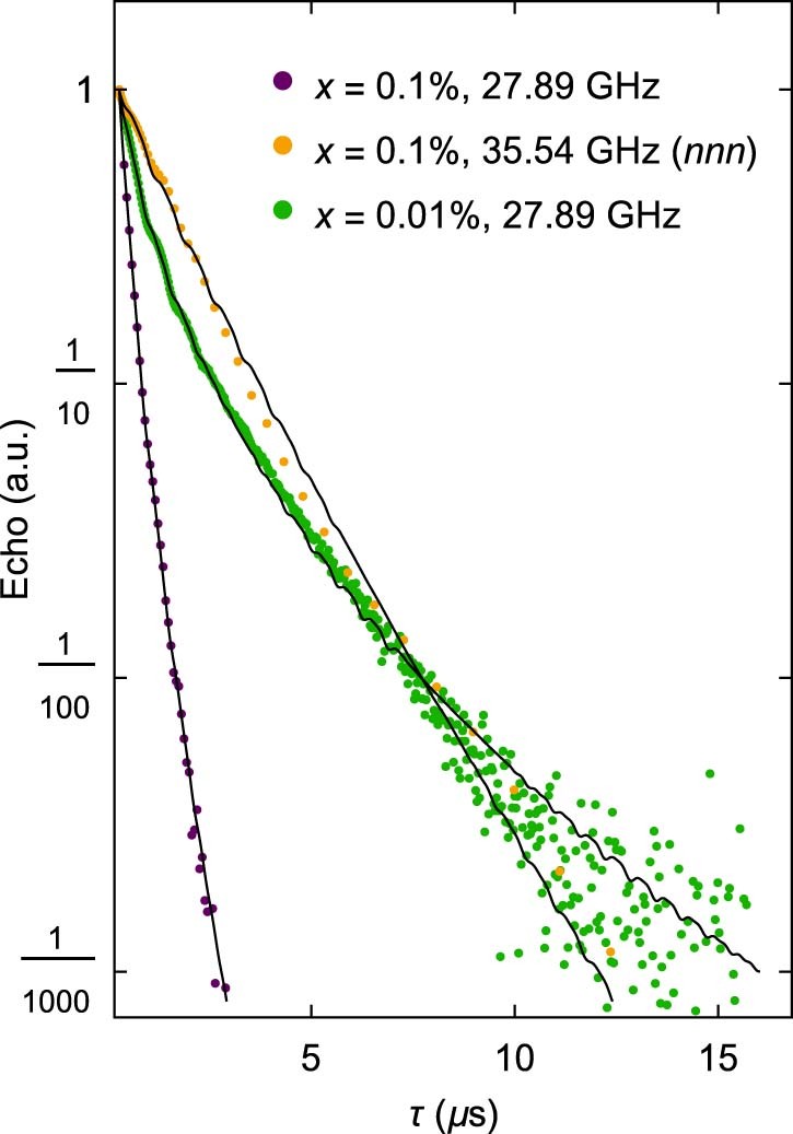 Extended Data Fig. 3: Hahn-echo envelopes.
