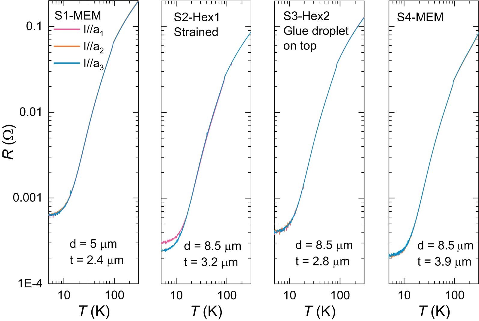 Extended Data Fig. 3: Temperature-dependent resistance of all four different devices.