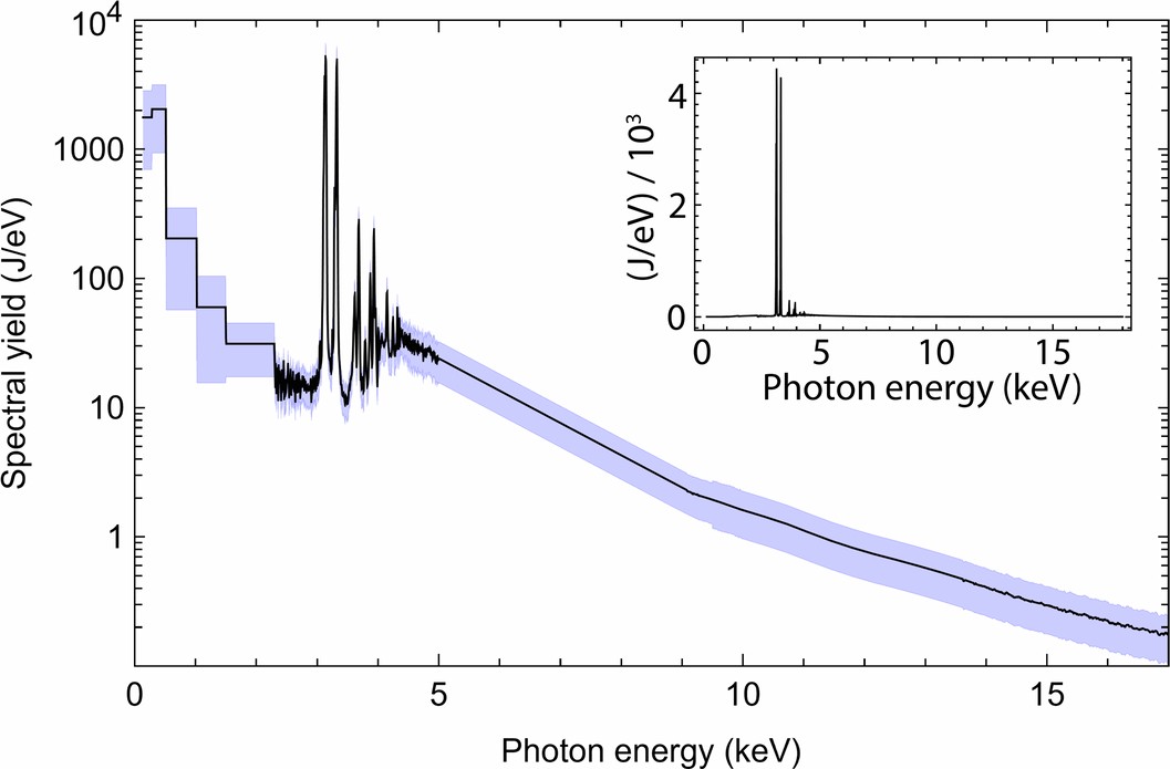 Extended Data Fig. 1: X-ray spectrum of argon gas puff source.