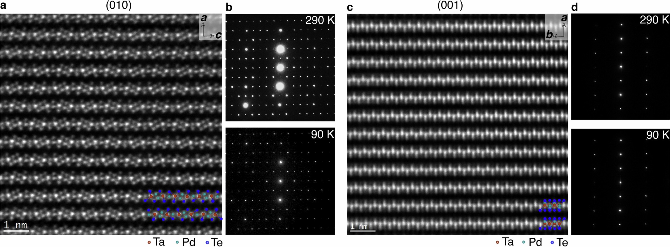 Extended Data Fig. 1: Selected area electron diffraction patterns detecting no lattice instabilities near T = 100 K.