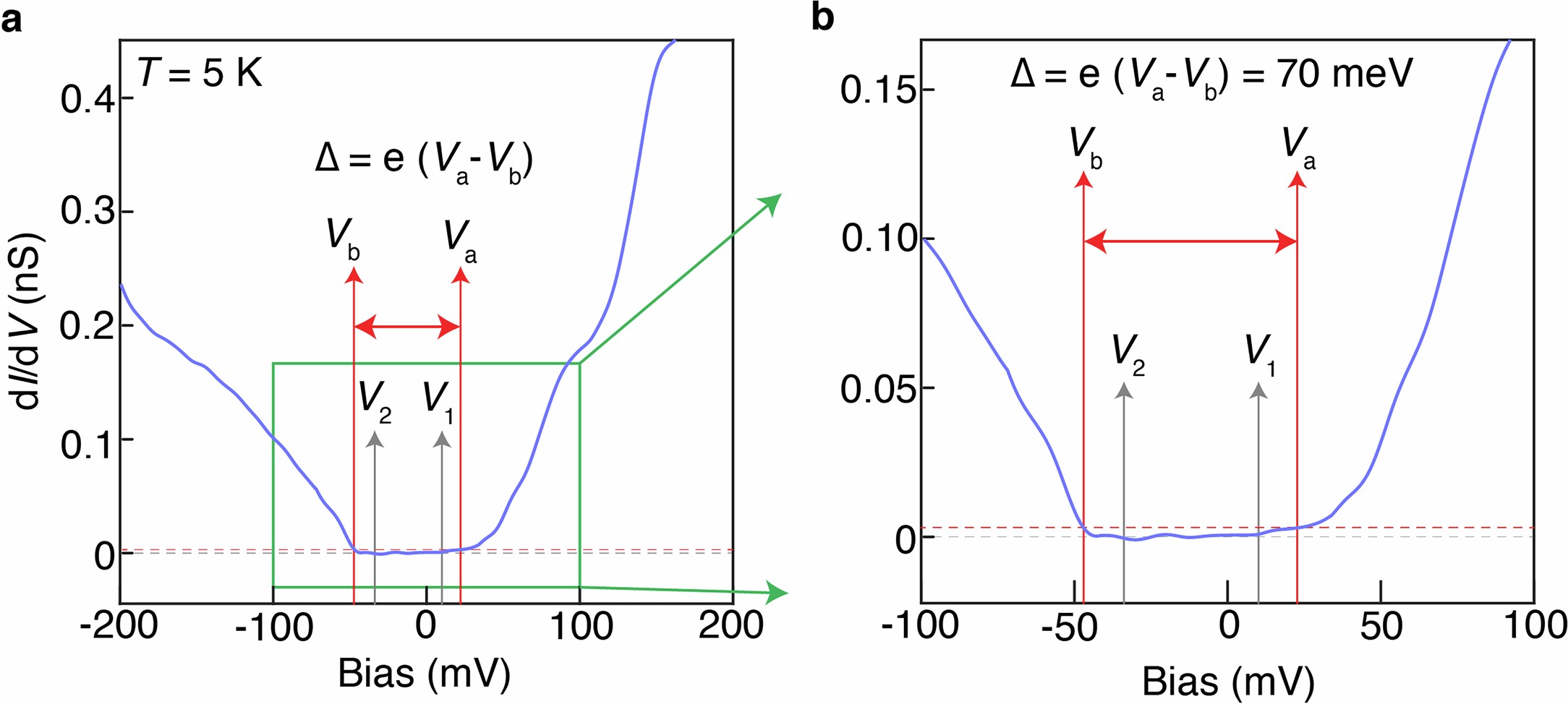 Extended Data Fig. 4: Determination of the energy gap from tunneling spectroscopy.