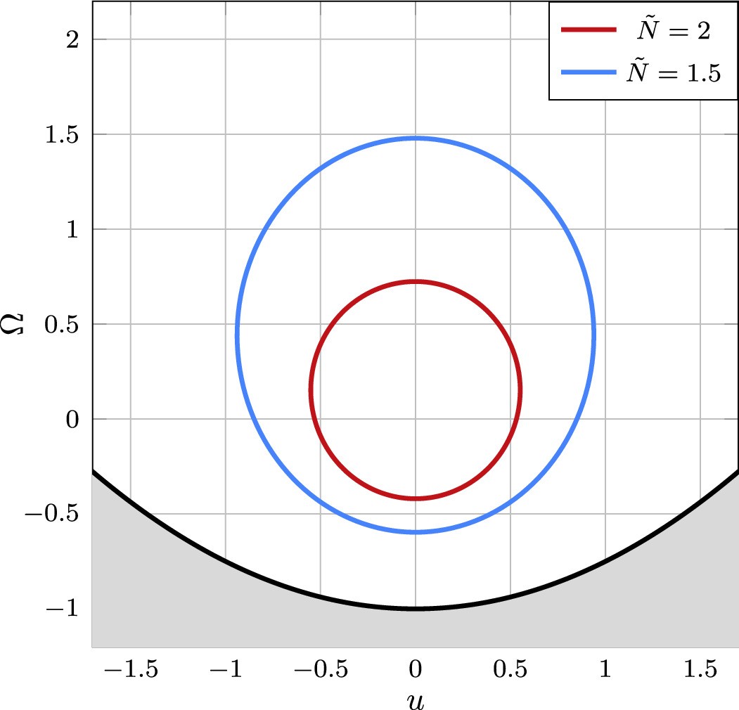Extended Data Fig. 3: The family of soliton solutions.