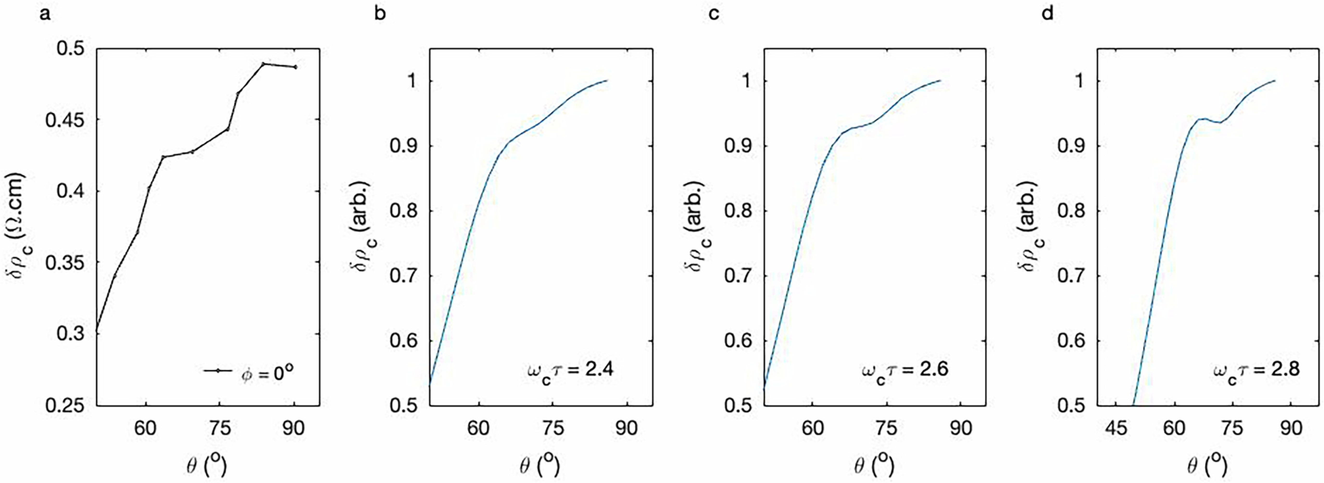 Extended Data Fig. 7: Effect of changing ωcτ in modeling the Yamaji peak.