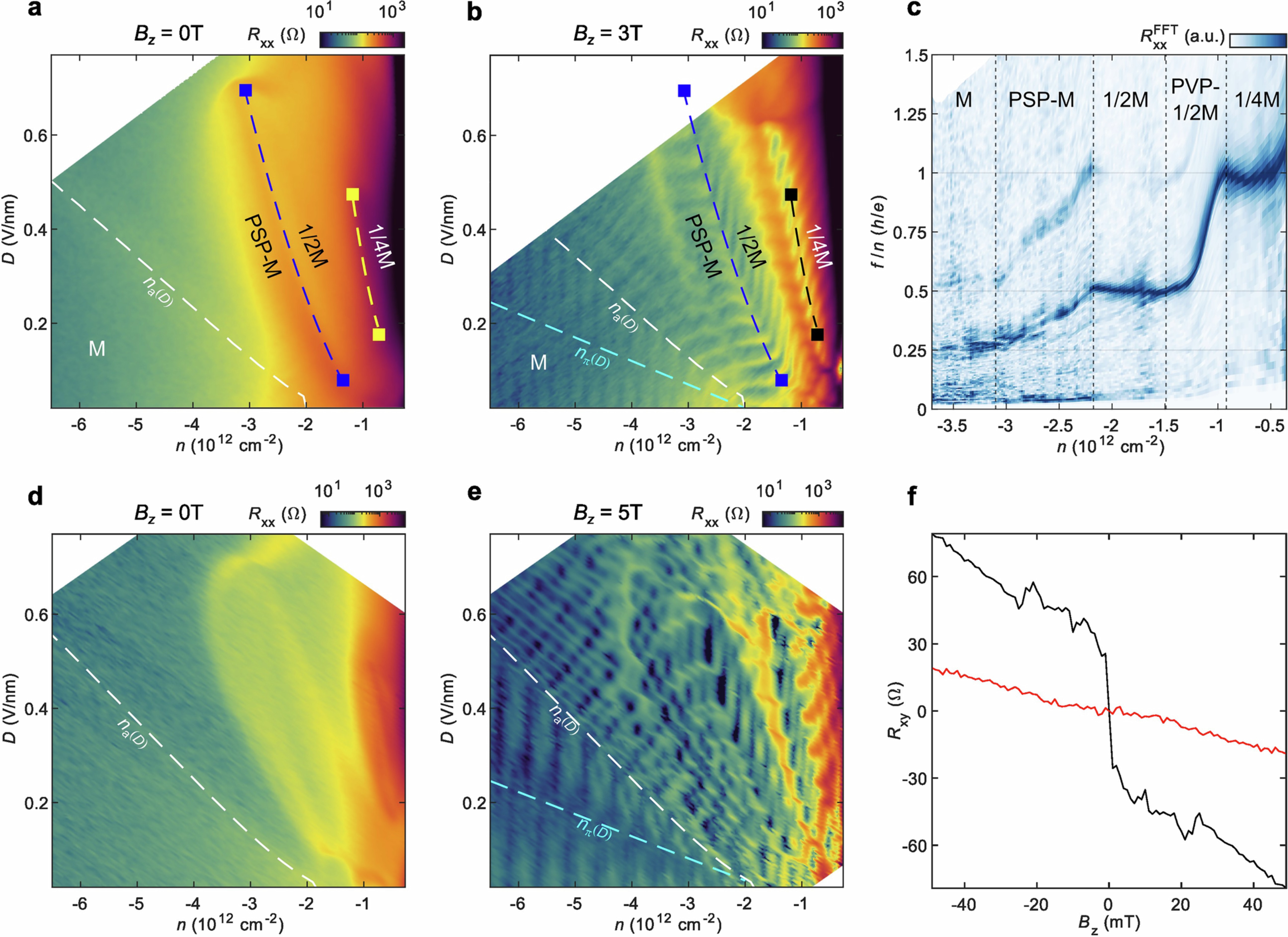 Extended Data Fig. 5: Transport properties of devices B and C.