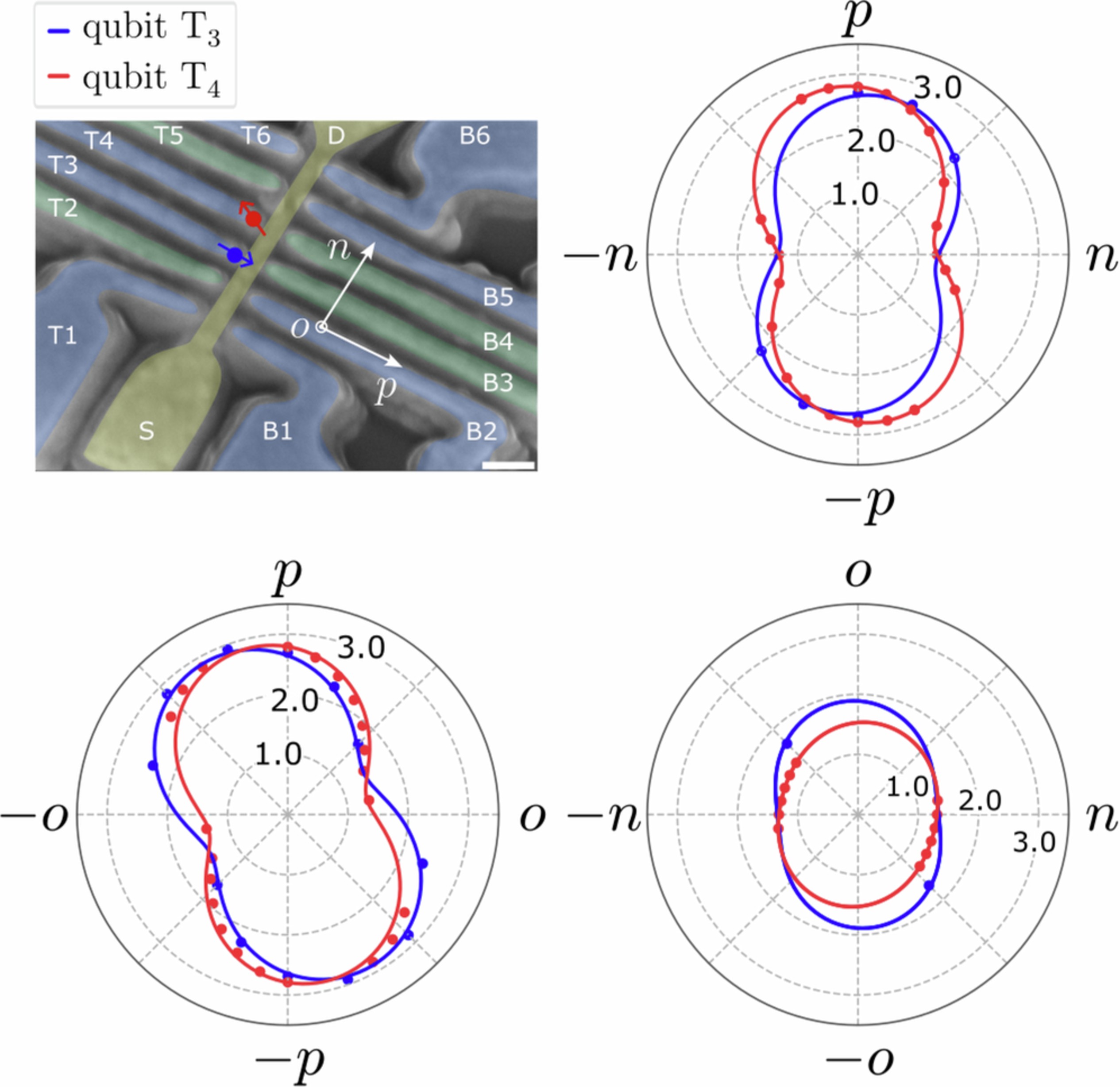 Extended Data Fig. 1: Hole effective g-factor comparison between qubits Q3 and Q4.