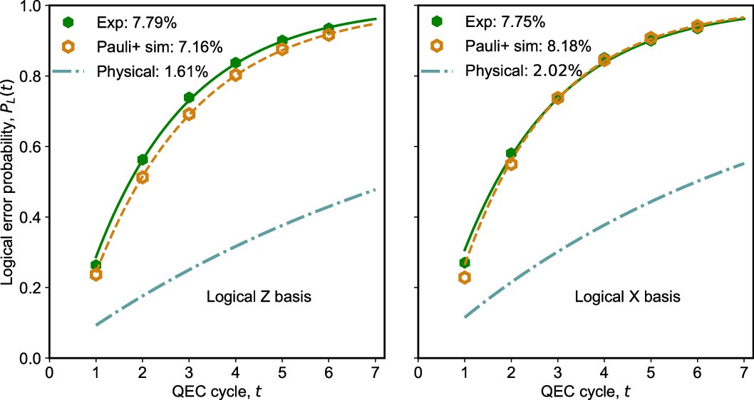 Extended Data Fig. 3: Accumulated logical error probabilities as functions of the number of cycles for the [[18,6,3]] punctured BB code.