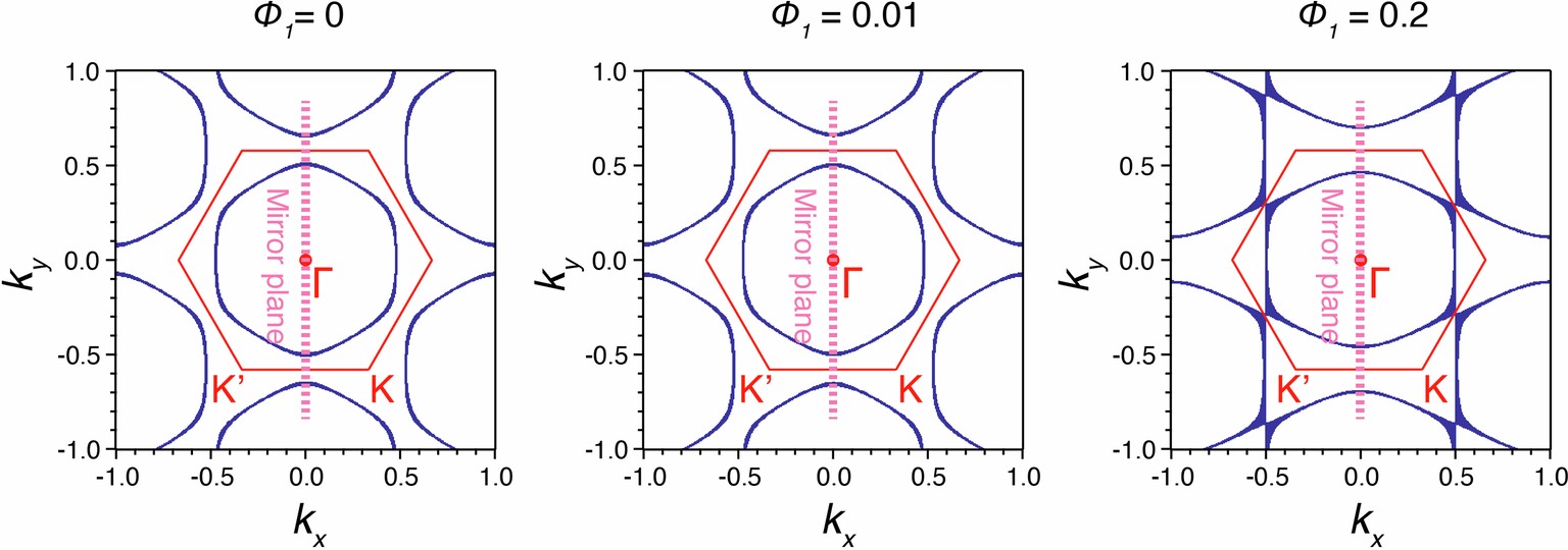 Extended Data Fig. 6: Fermi surface of the nearest-neighbor kagome model of Methods Section F in the absence of a magnetic field.