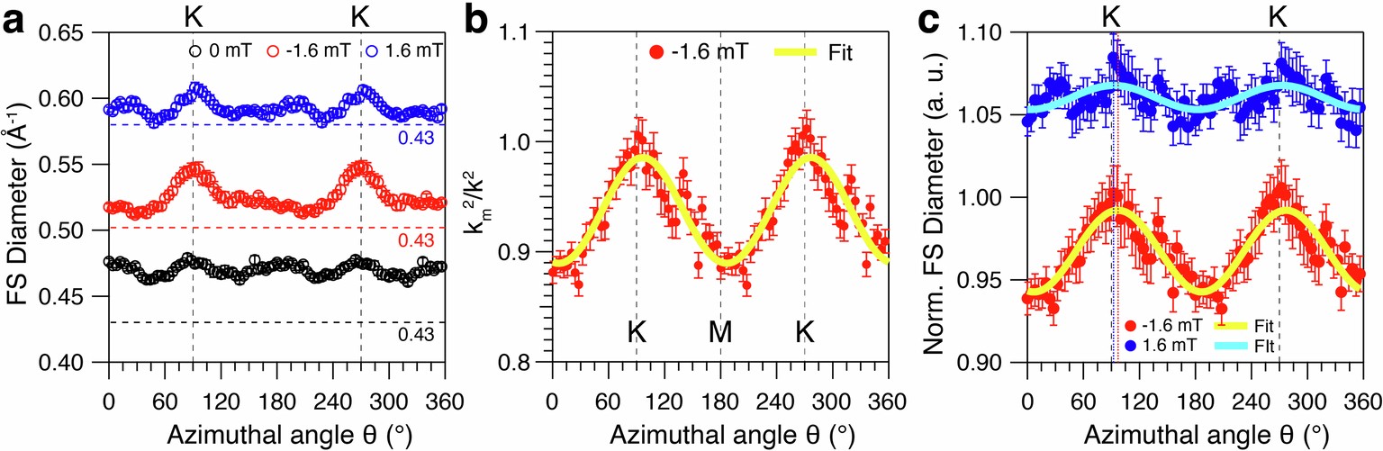Extended Data Fig. 8: Γ-pocket Fermi surface fitting based on the model of Methods Section F, Eq. (7).