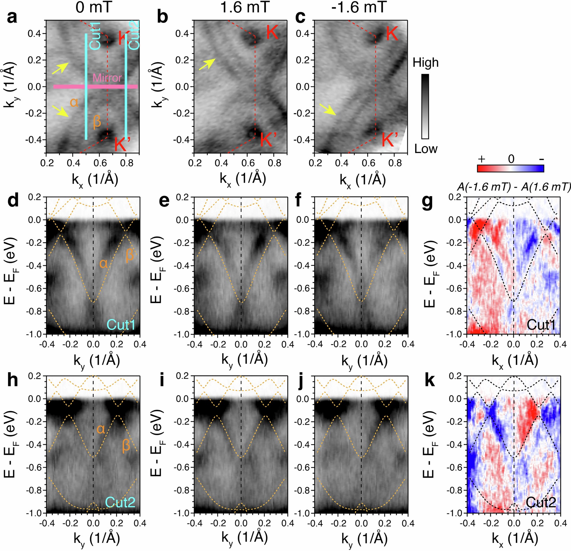 Extended Data Fig. 1: Electronic response of CsV3Sb5 around the K point under a magnetic field.