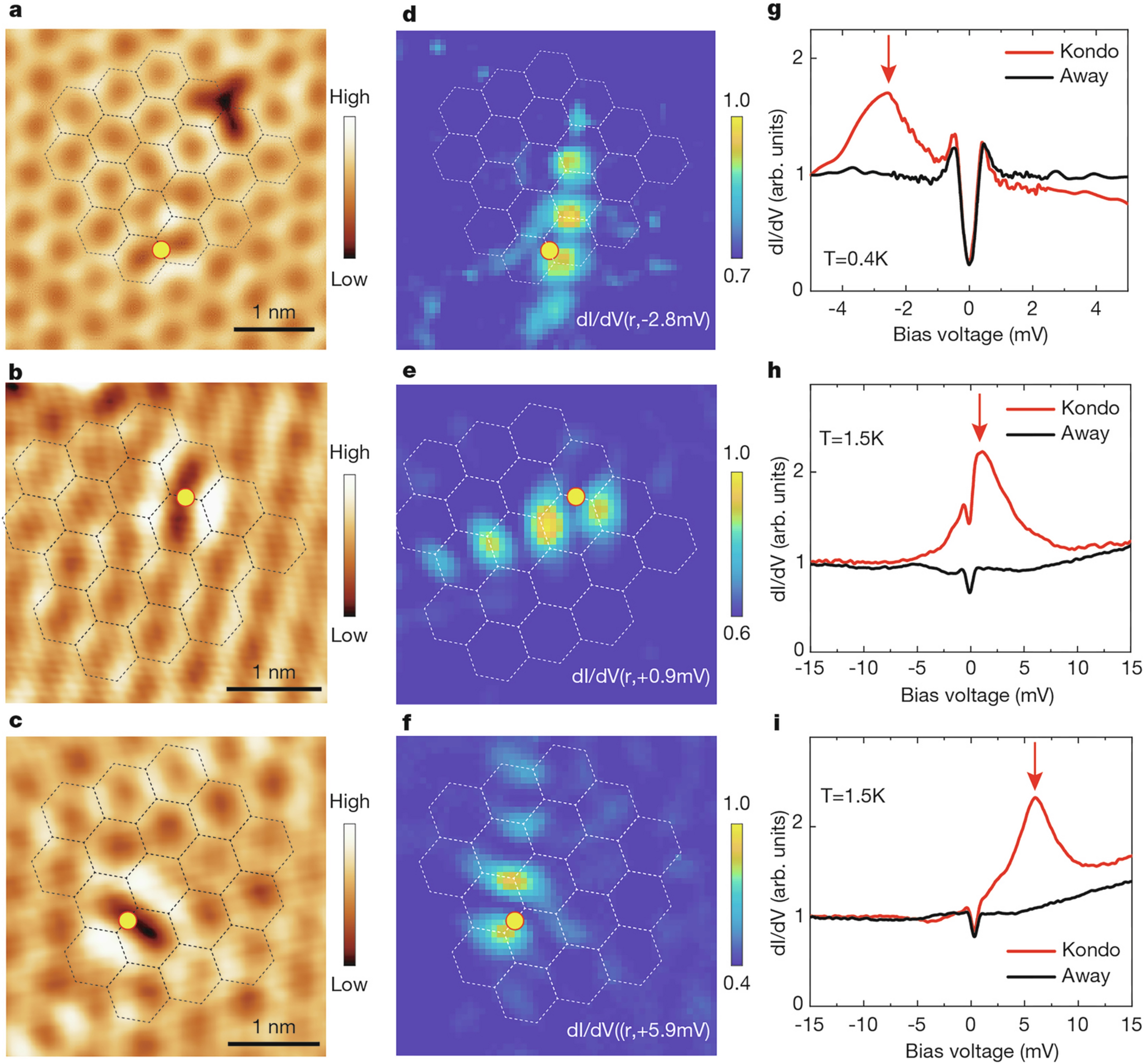 Extended Data Fig. 3: Kondo resonance states around three individual Cr dopants.