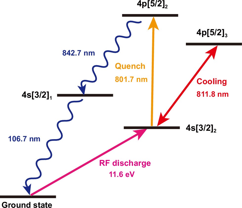 Extended Data Fig. 2: Energy level diagram of argon relevant to the ATTA measurement.