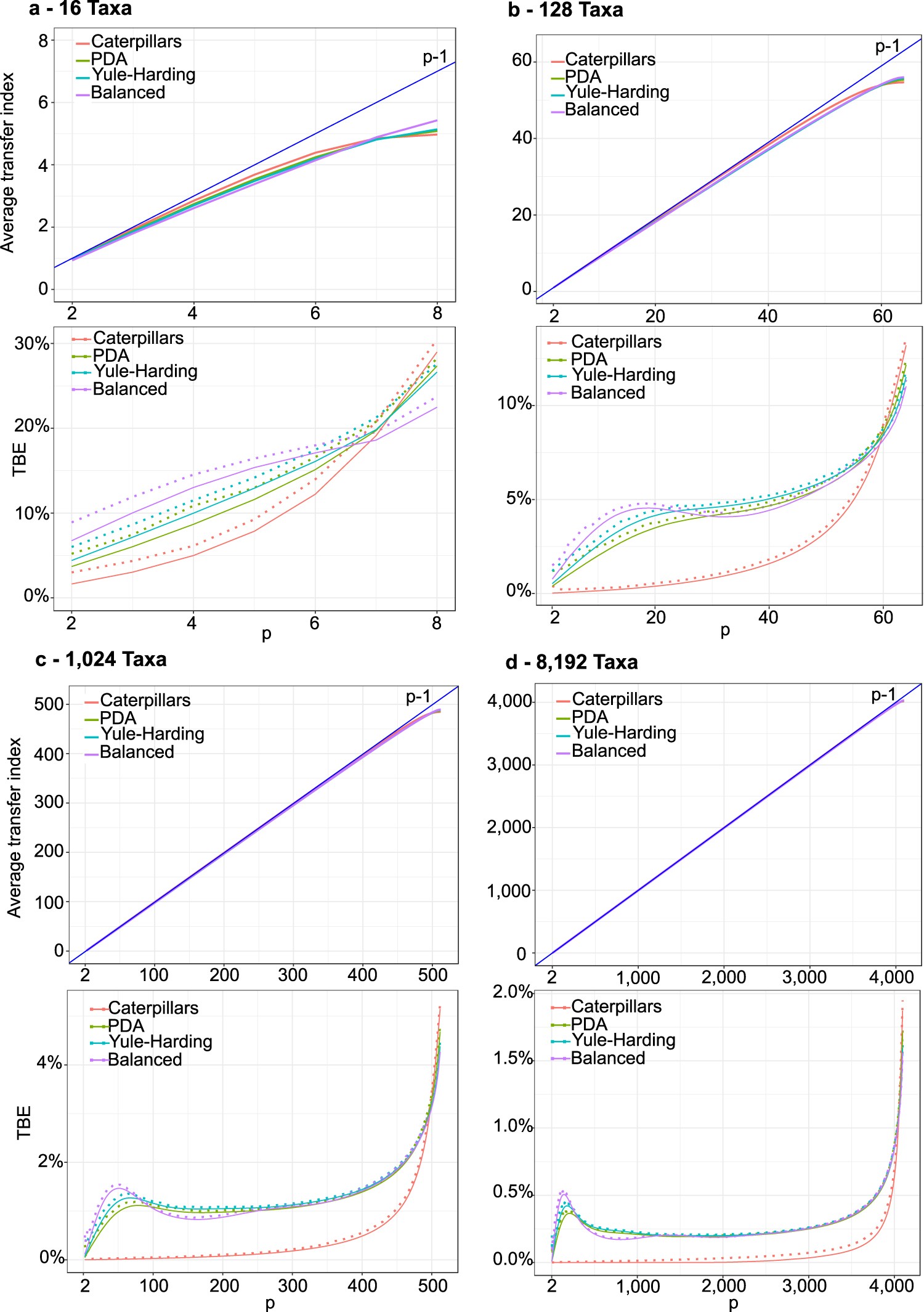 Extended Data Fig. 1: Transfer index expectation and TBE support with random trees.