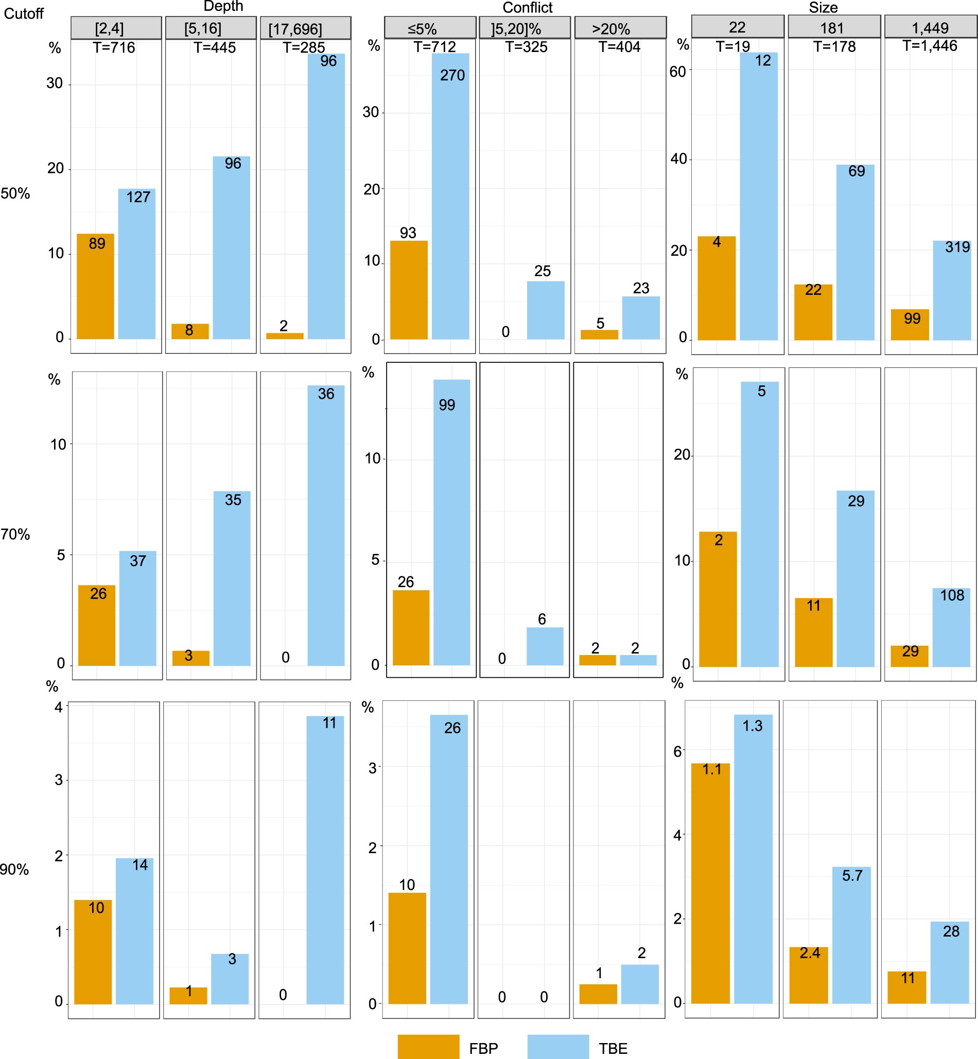 Extended Data Fig. 2: Comparison of FBP and TBE using the mammal dataset and FastTree phylogeny.
