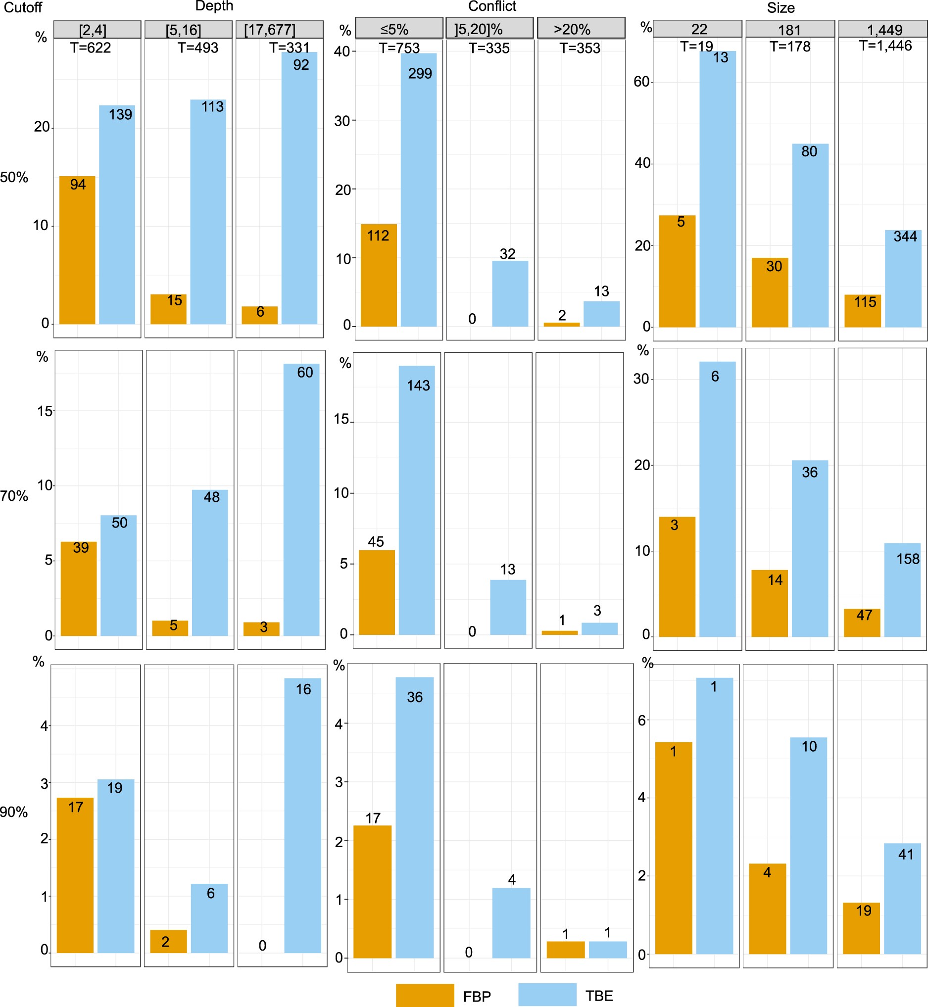 Extended Data Fig. 3: Comparison of FBP and TBE using the mammal dataset and the phylogeny inferred by RAxML with rapid bootstrap.