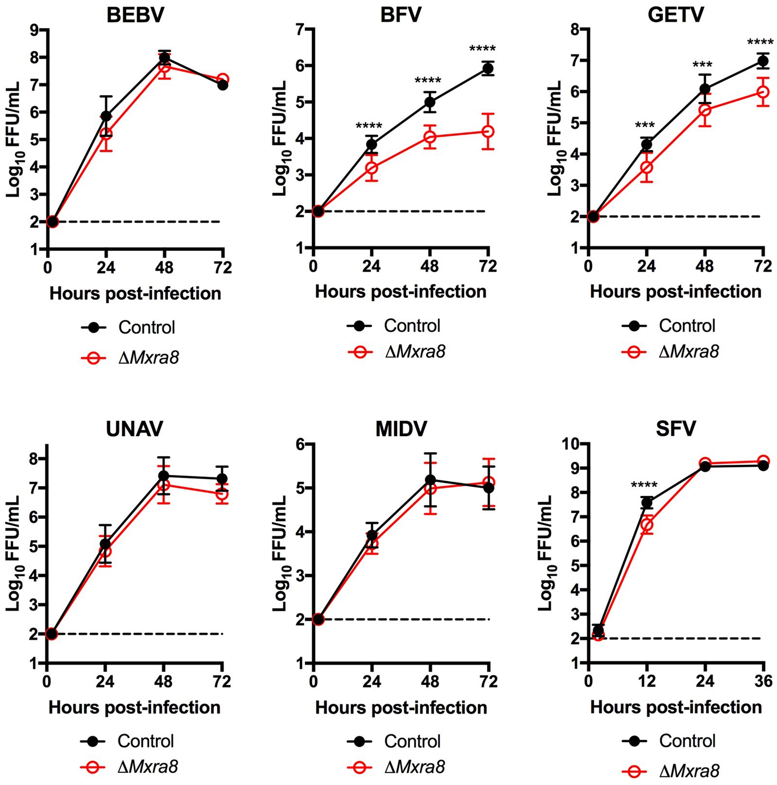 Extended Data Fig. 4: Growth curves of related alphaviruses in ΔMxra8 3T3 cells.