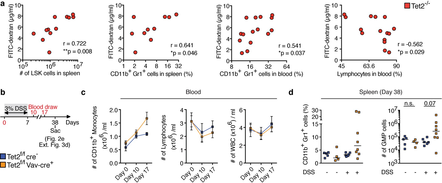 Extended Data Fig. 3: Disruption of barrier integrity drives PMP.