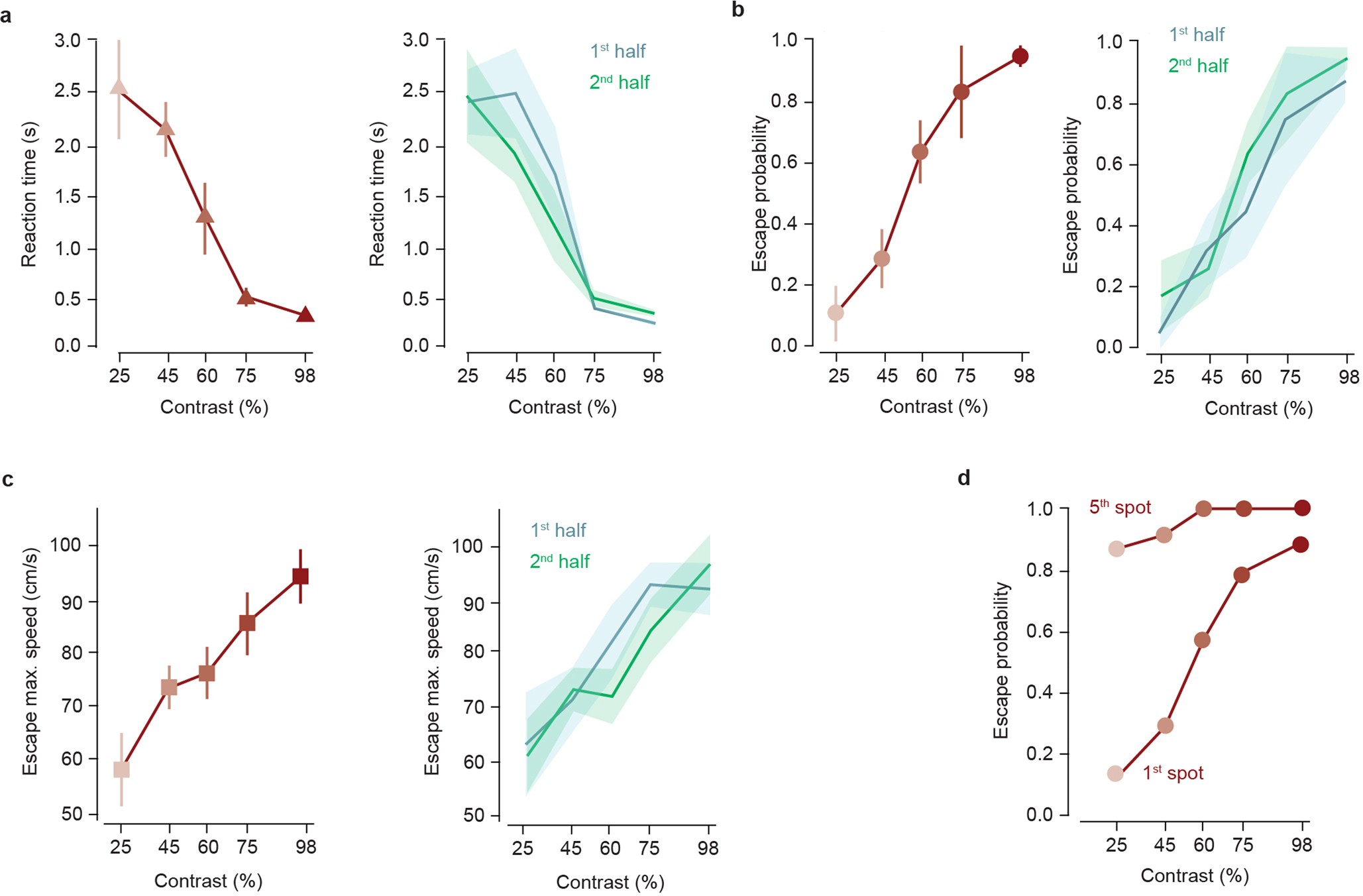 Extended Data Fig. 1: Behaviour metrics computed over single mice.