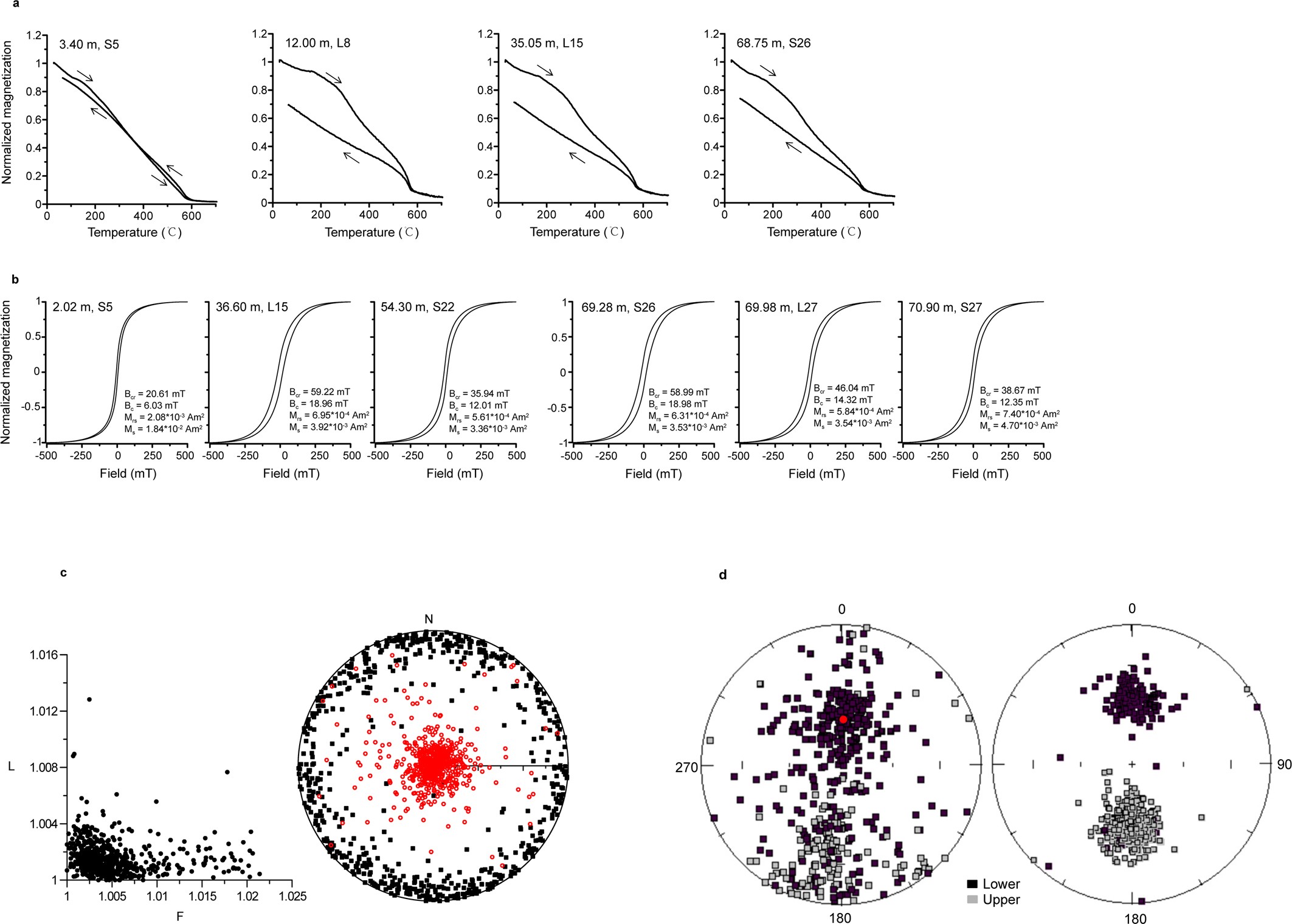 Extended Data Fig. 2: Rock magnetism.