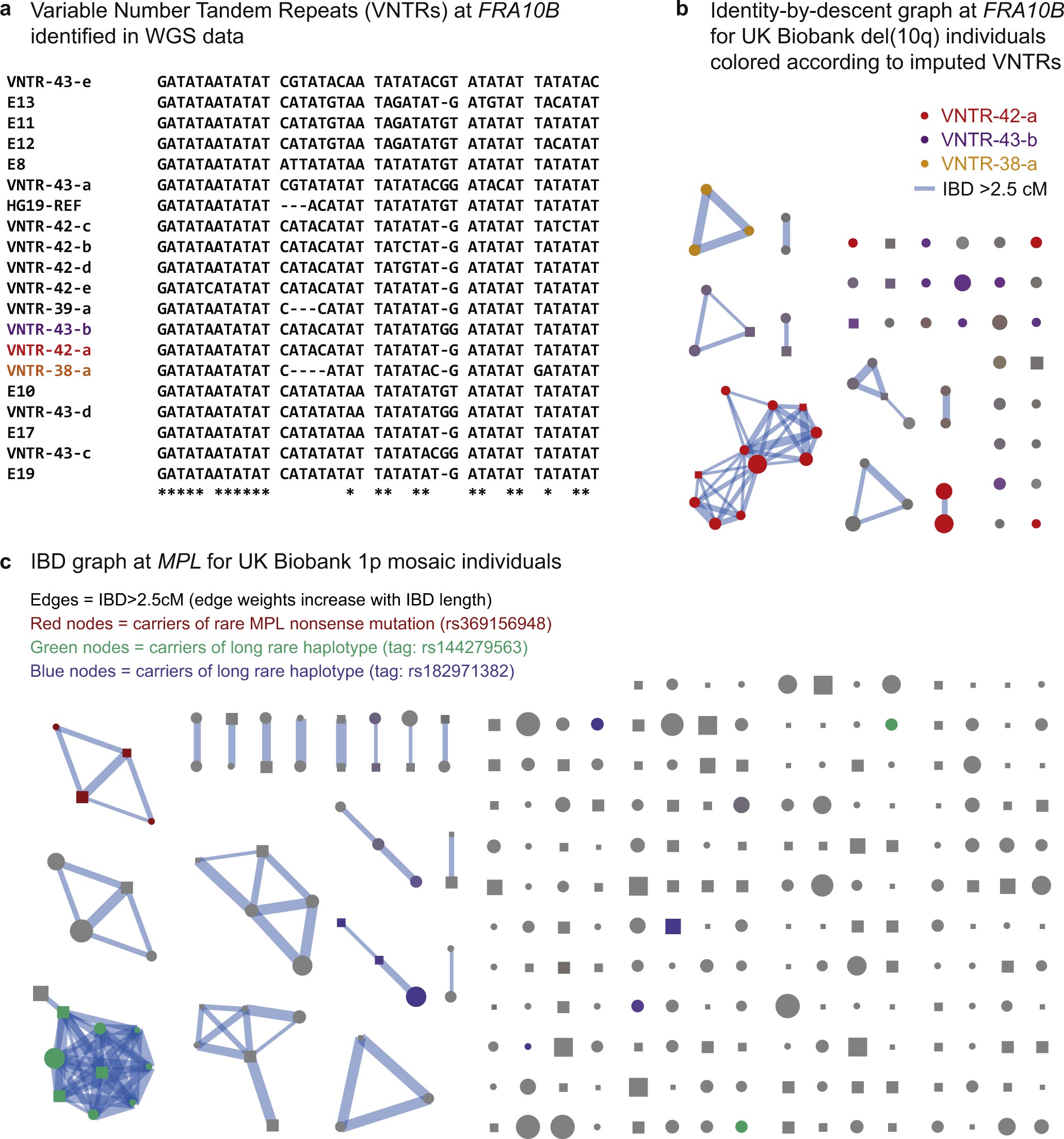 Extended Data Fig. 5: Evidence of multiple causal variants for 10q25.2 breakage and 1p CNN-LOH associations.
