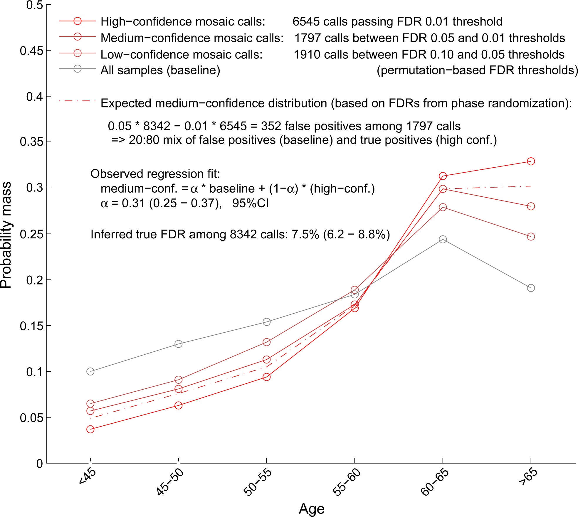 Extended Data Fig. 2: Estimation of true FDR using age distributions of individuals with mCA calls.