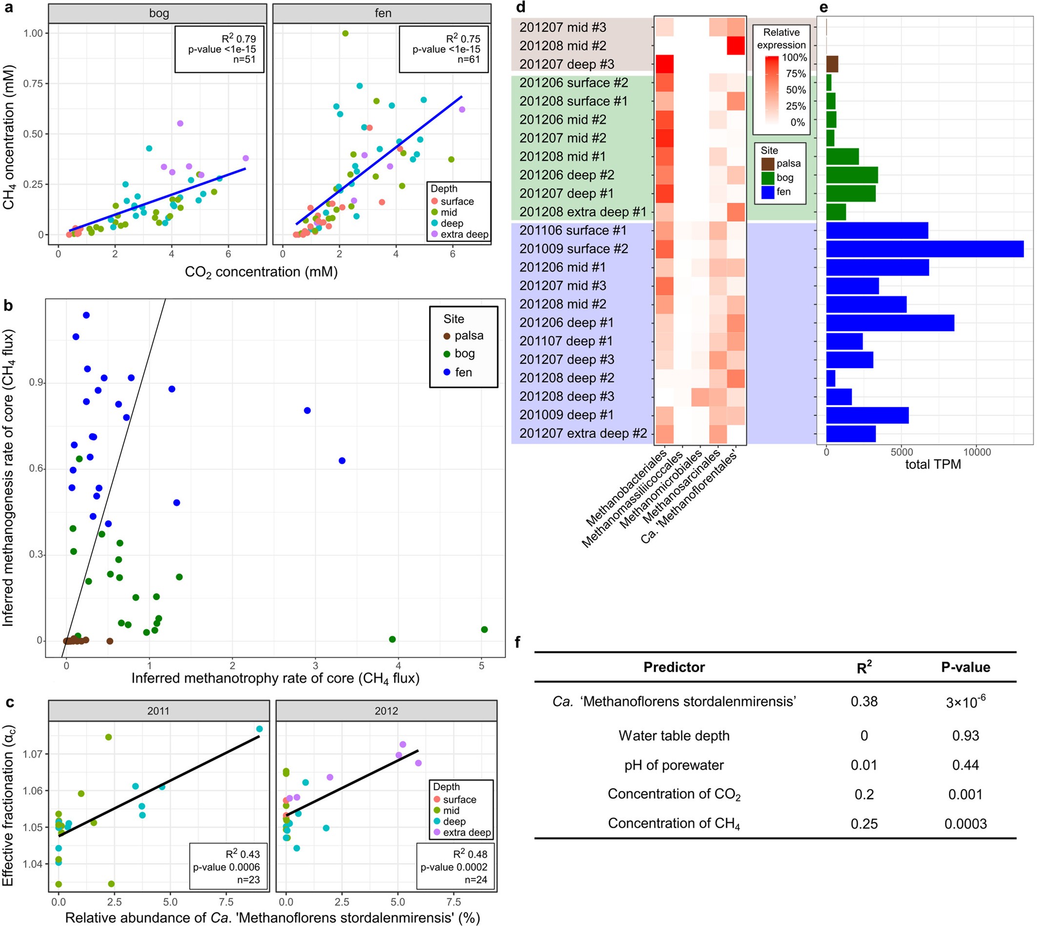 Extended Data Fig. 8
