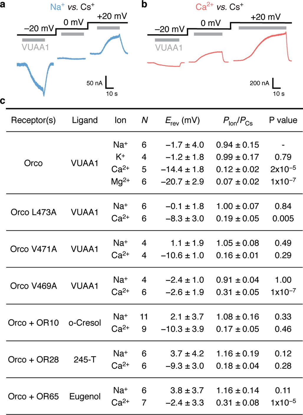 Extended Data Fig. 7: Reversal potentials and ion-permeability ratios.