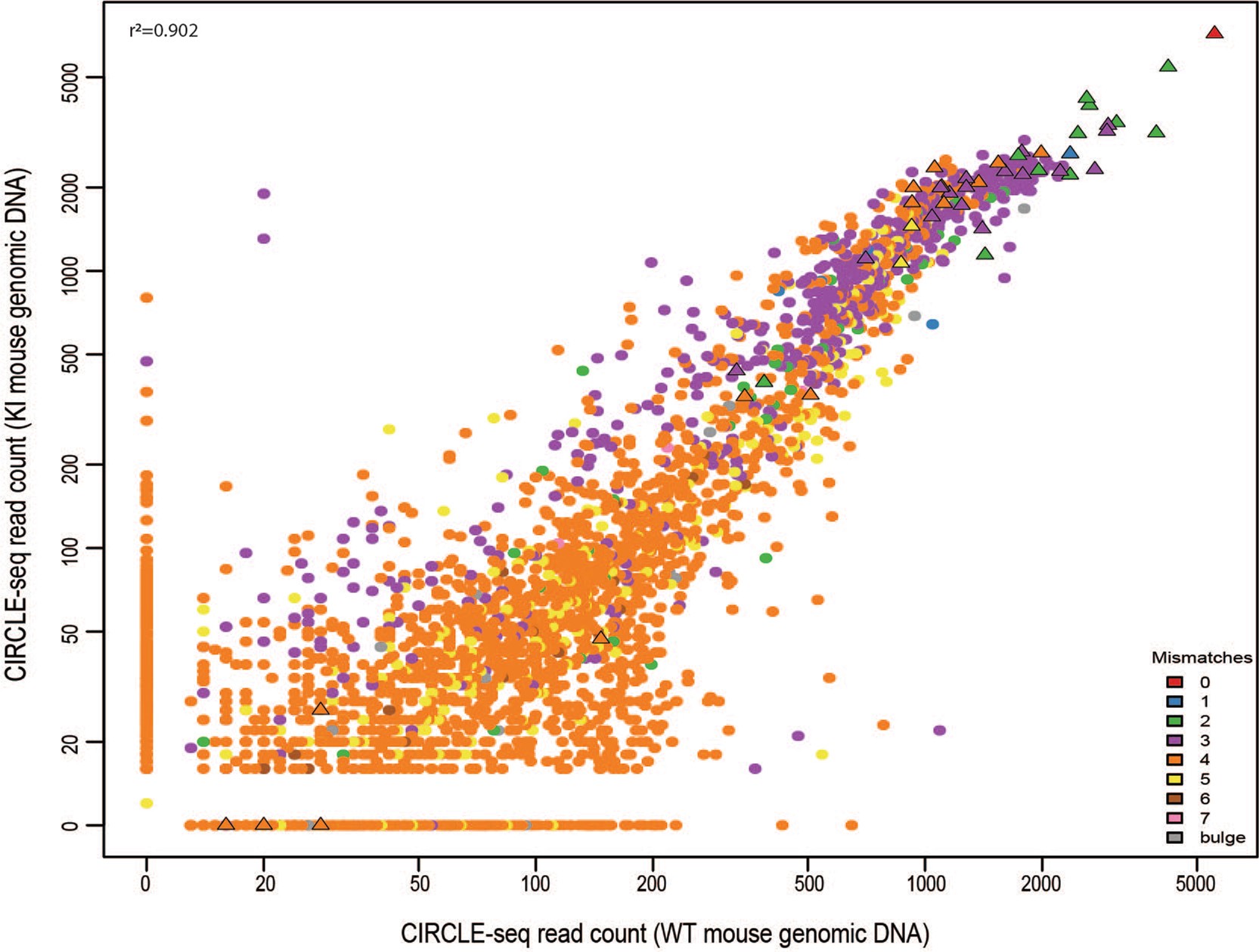 Extended Data Fig. 4: Scatter plot of CIRCLE-seq read counts for sites identified with gP–Cas9 on genomic DNA from n = 1 wild-type and n = 1 knock-in mice.