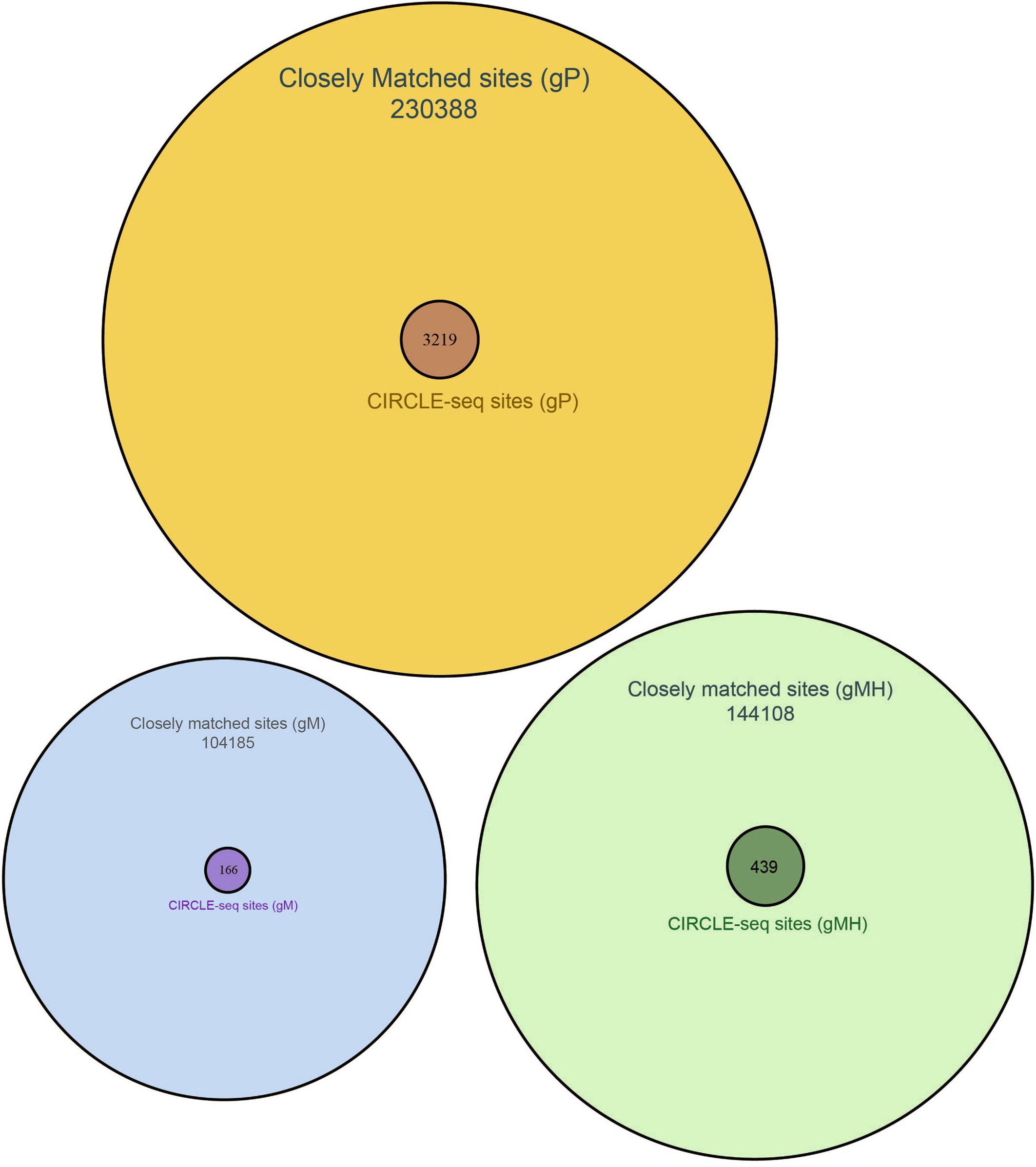 Extended Data Fig. 5: Comparison of closely matched sites identified in silico and off-target cleavage sites identified by CIRCLE-seq.