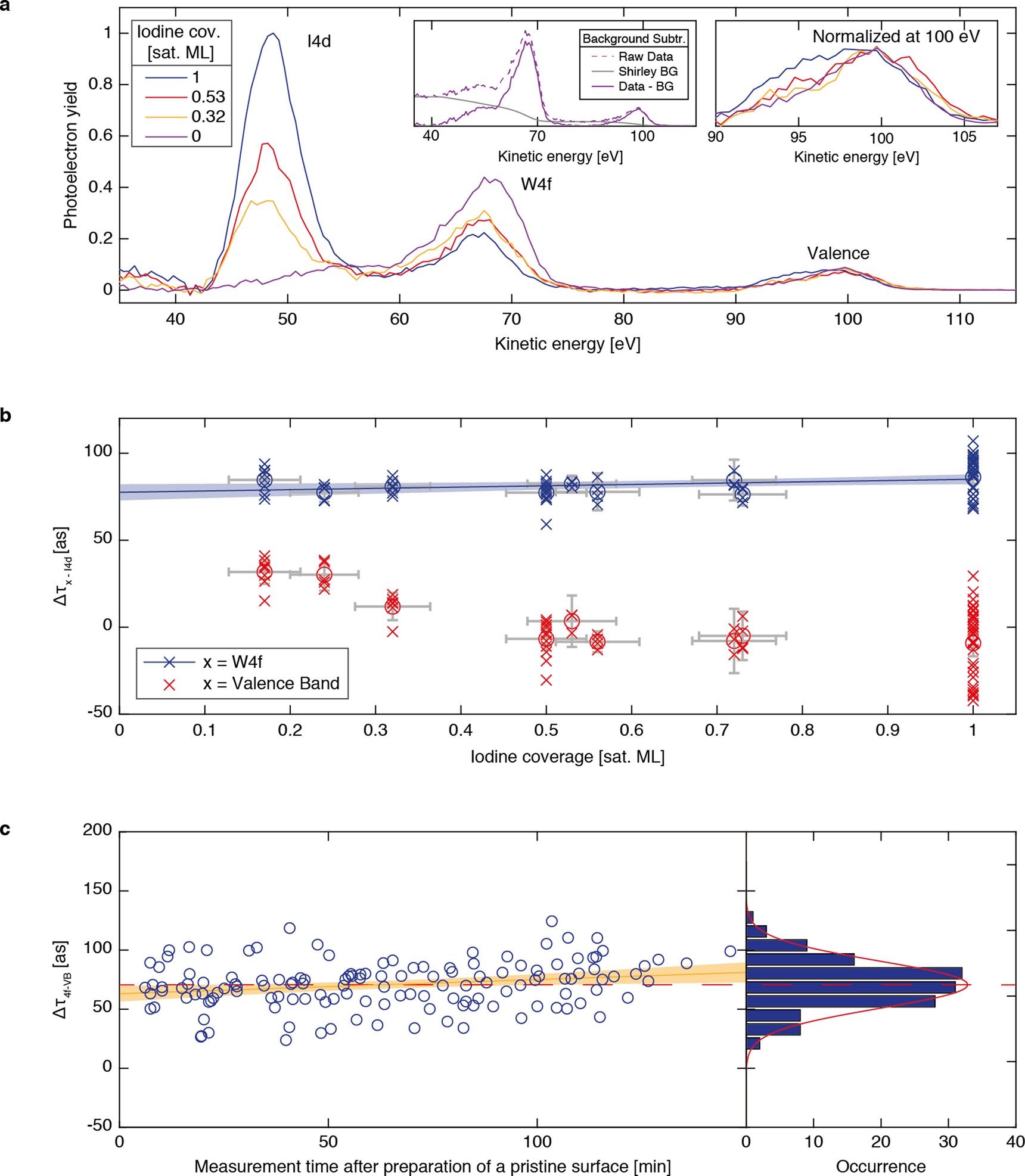 Extended Data Fig. 1: I/W(110) and W(110) measurements.