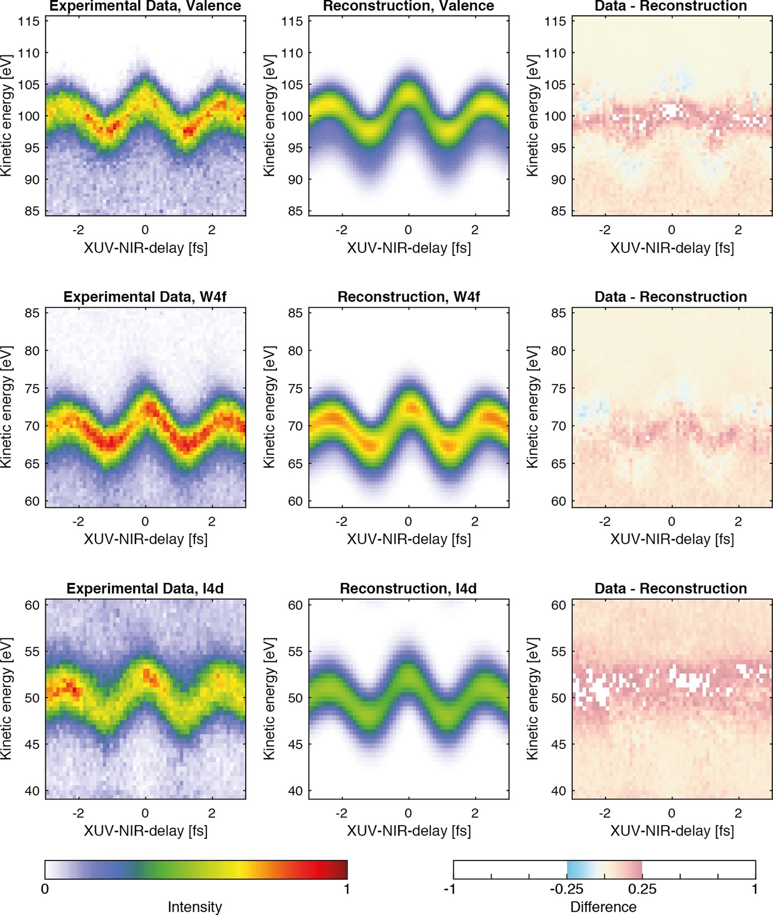 Extended Data Fig. 2: Typical streaking spectrogram measured for I/W(110) at 32% of the saturated iodine surface coverage and its reconstruction.