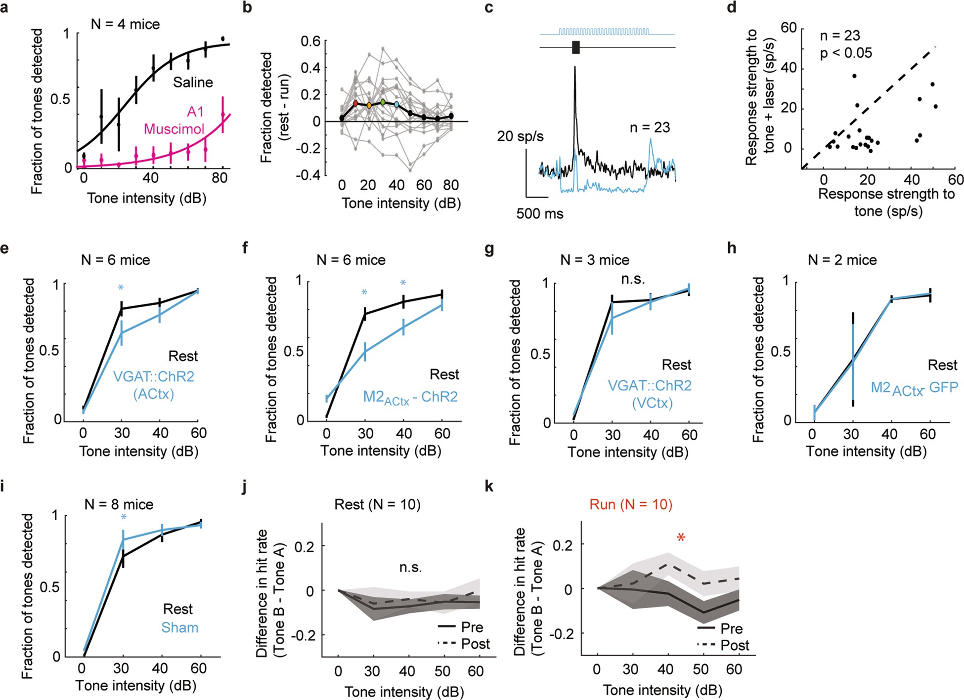 Extended Data Fig. 6: Tone detection behaviour is compromised by locomotion, is auditory-cortex dependent, and adapts following VR experience.