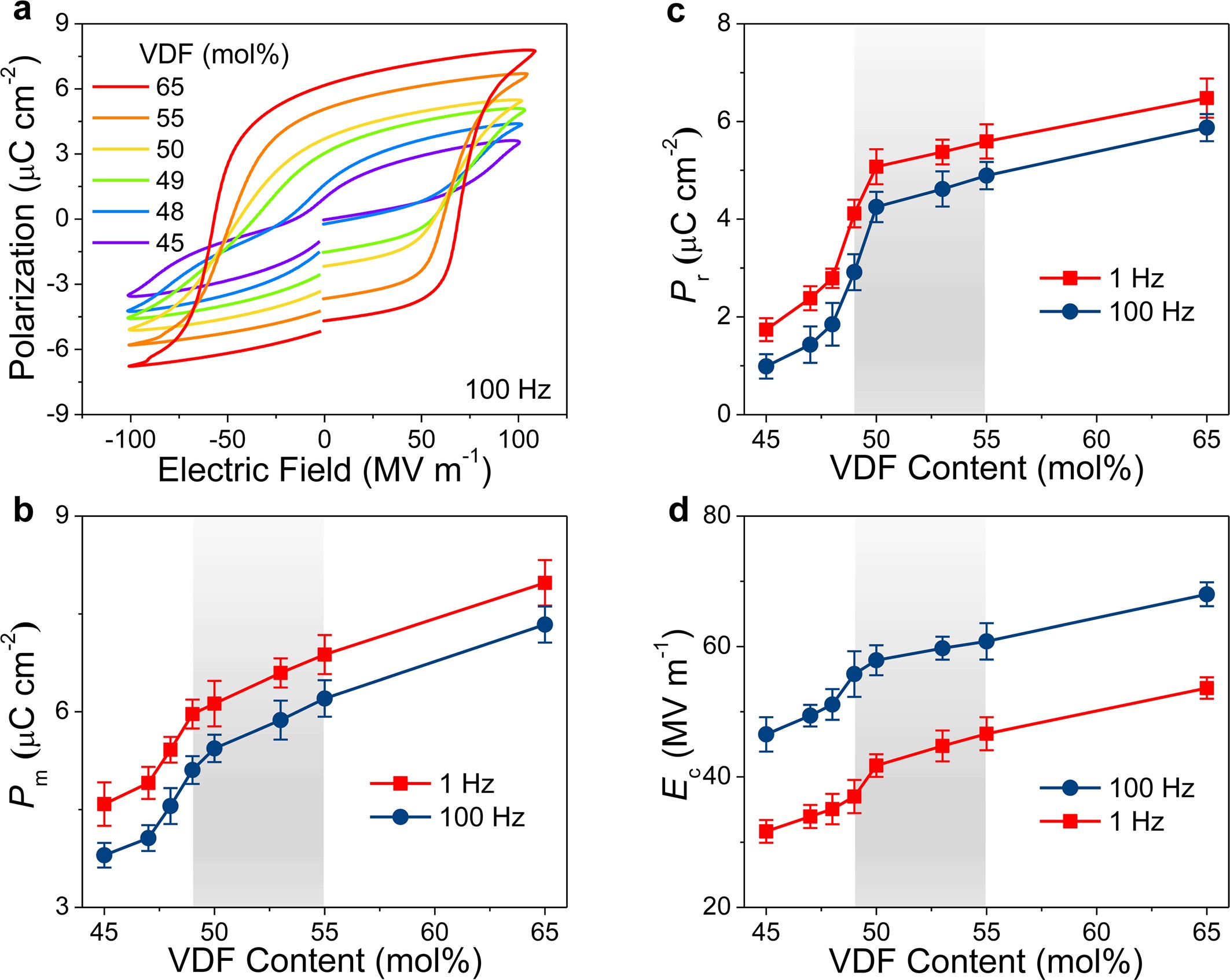 Extended Data Fig. 6: Polarization hysteresis in P(VDF-TrFE) copolymers at room temperature.