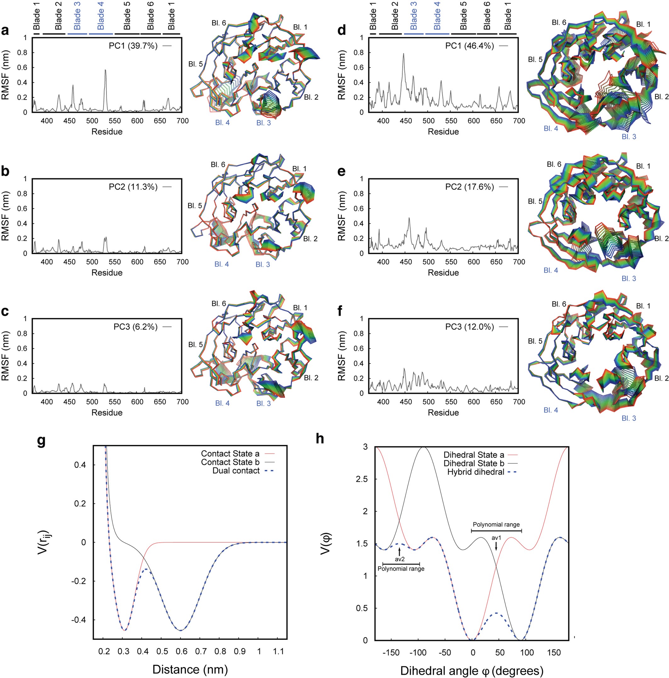 Extended Data Fig. 6: Structural stability of the β-propeller of TcB during molecular dynamics simulations.