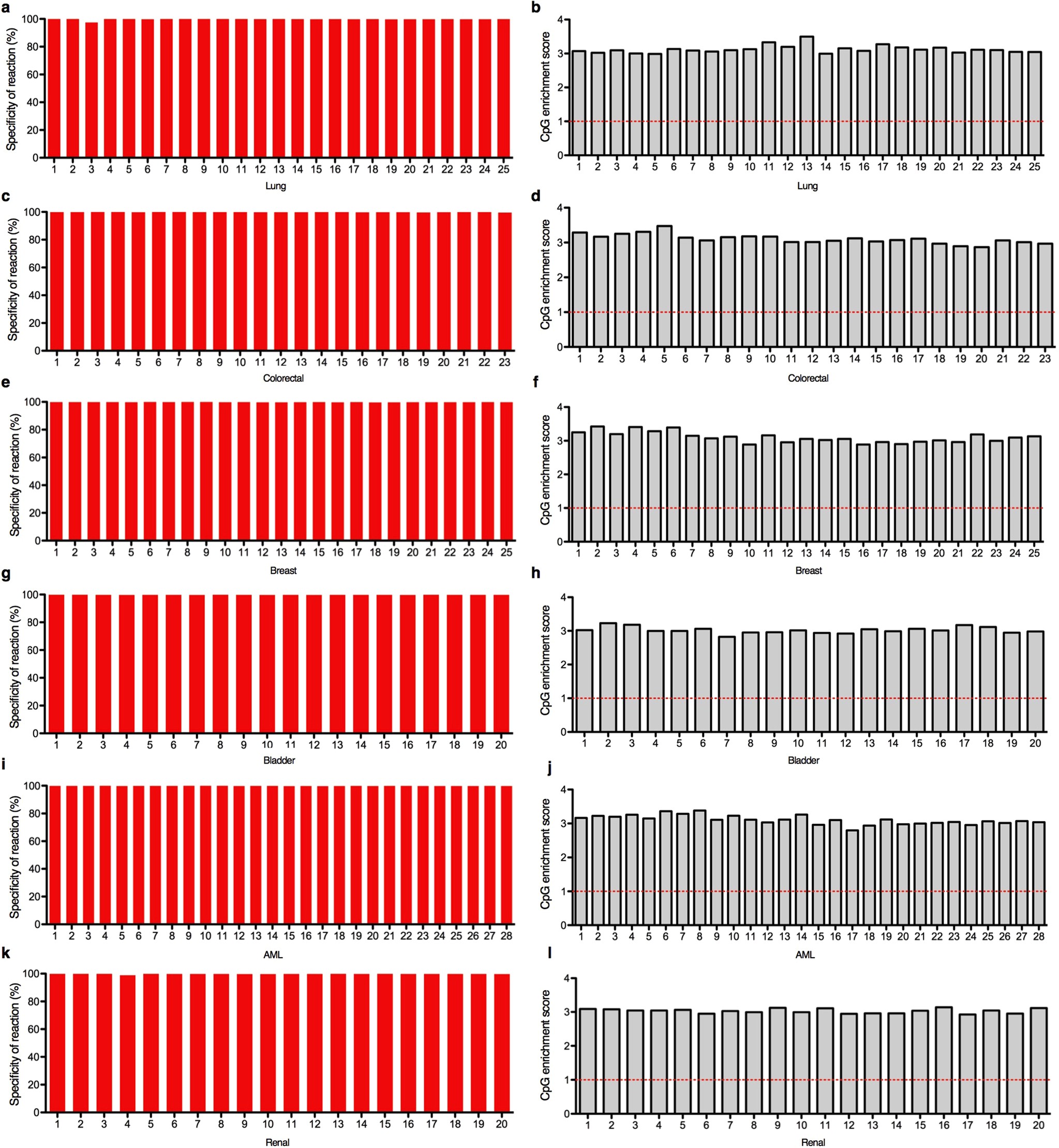 Extended Data Fig. 7: Quality control of cfMeDIP–seq from circulating cfDNA from multiple cancer types.