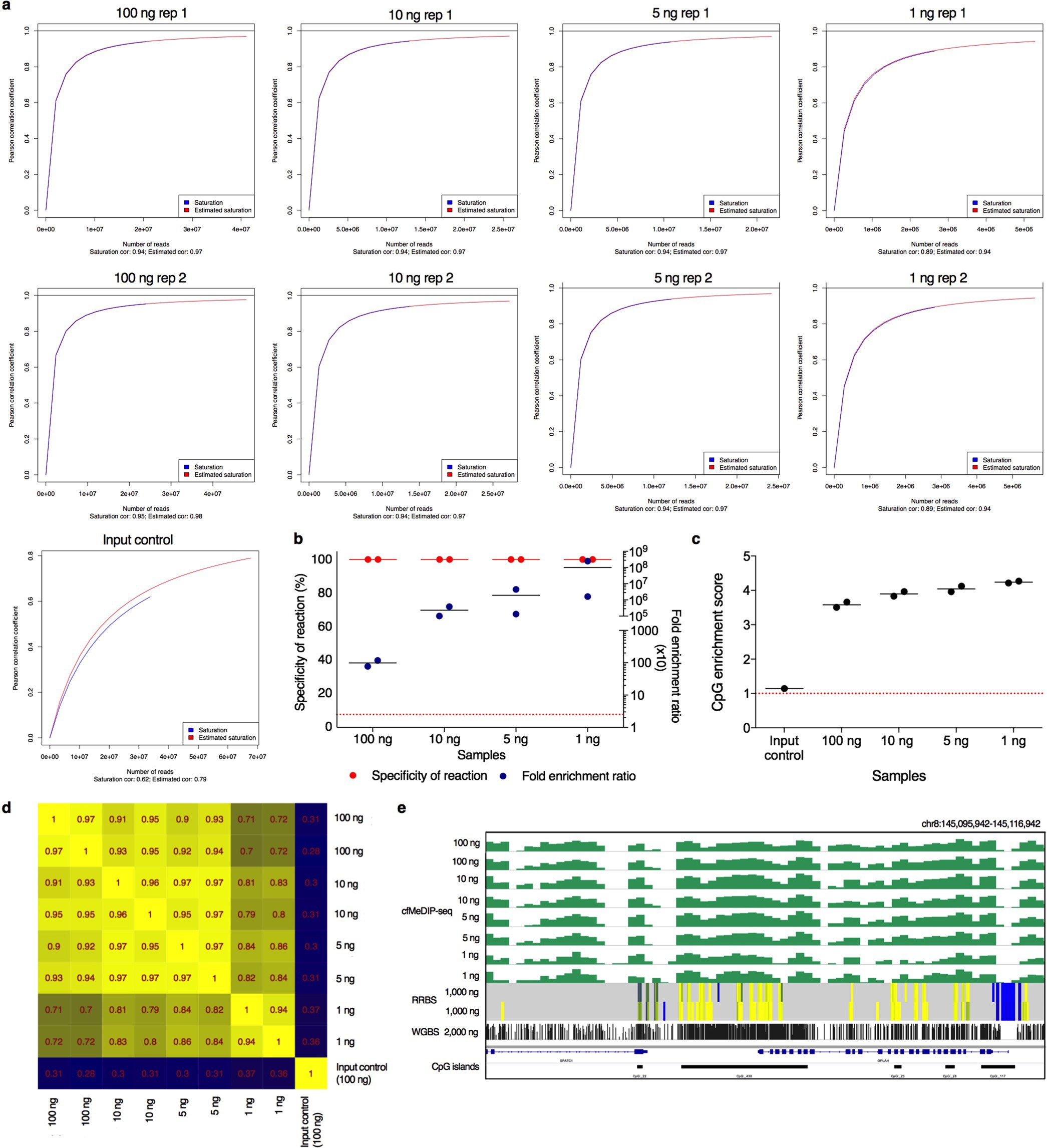 Extended Data Fig. 2: Sequencing saturation analysis and quality controls of MeDIP–seq and cfMeDIP–seq carried out on varying starting inputs of HCT116 DNA sheared to mimic cfDNA.