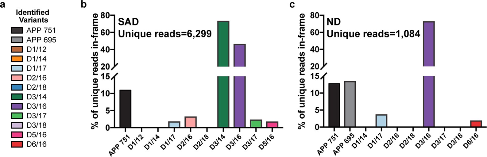 Extended Data Fig. 3: APP gencDNA reading frame analysis.