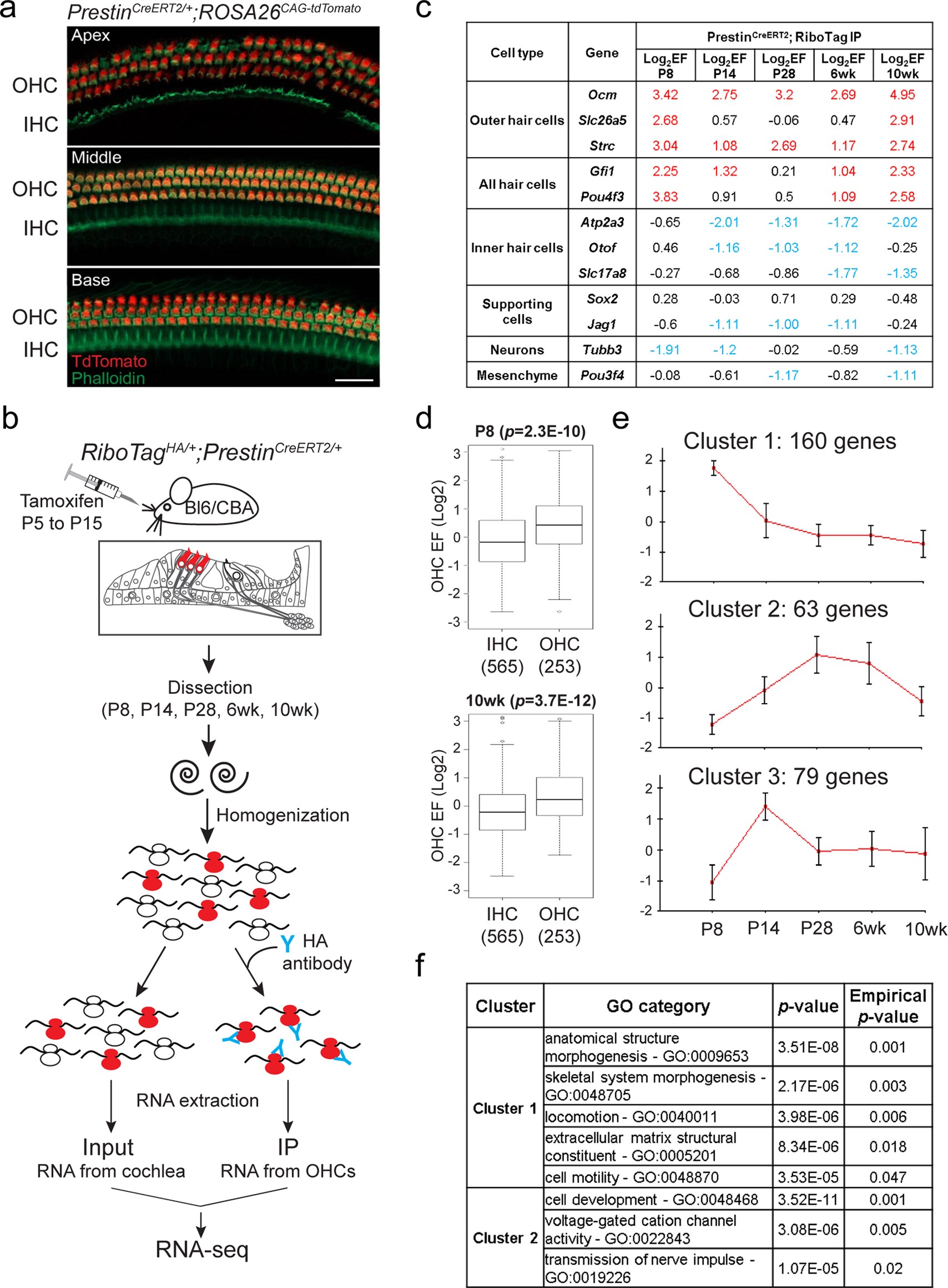 Extended Data Fig. 1
