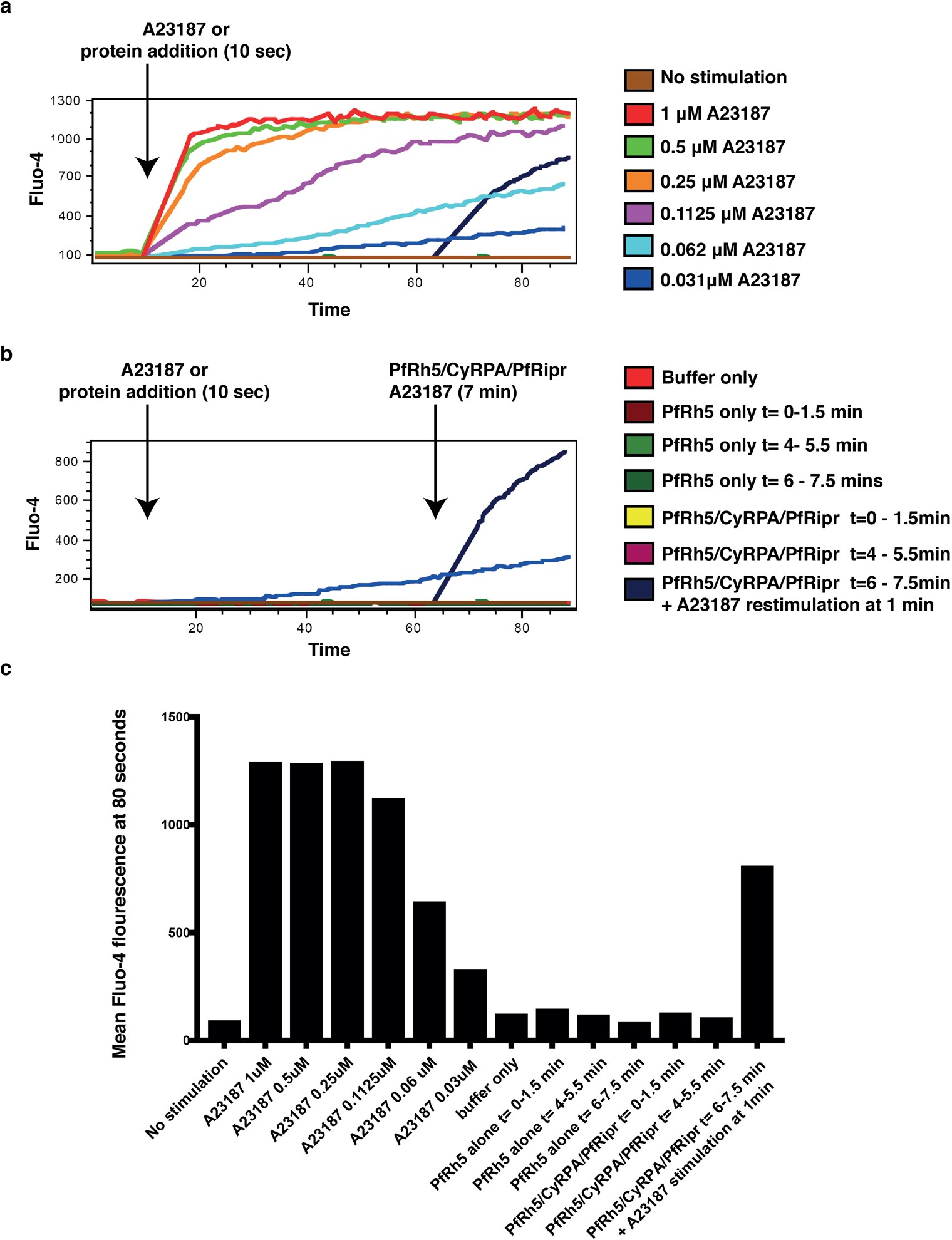 Extended Data Fig. 3: The Rh5–CyRPA–Ripr complex does not stimulate Ca2+ flux across the erythrocyte membrane.