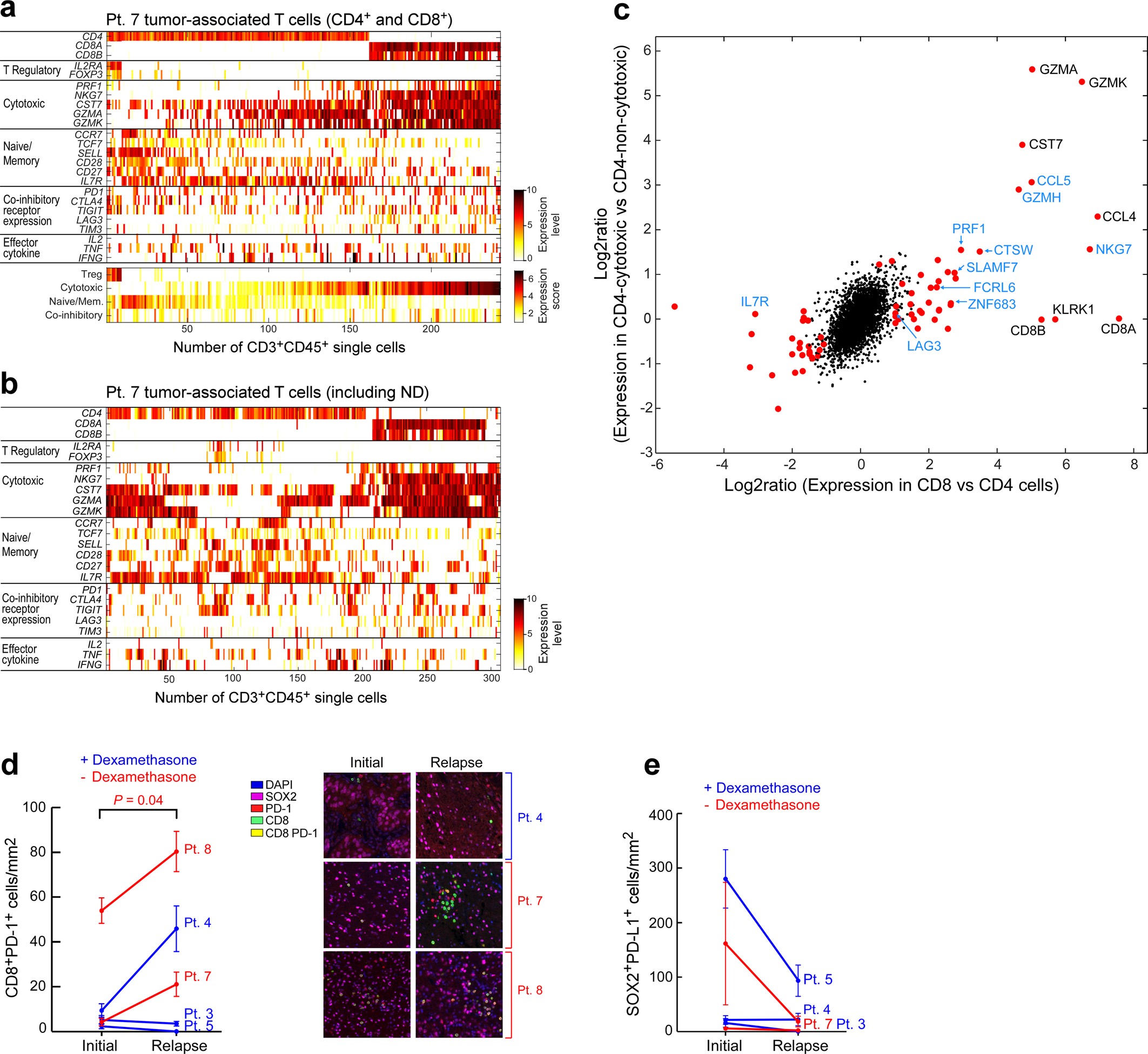 Extended Data Fig. 6: Analysis of tumour-associated T cells from patient 7.