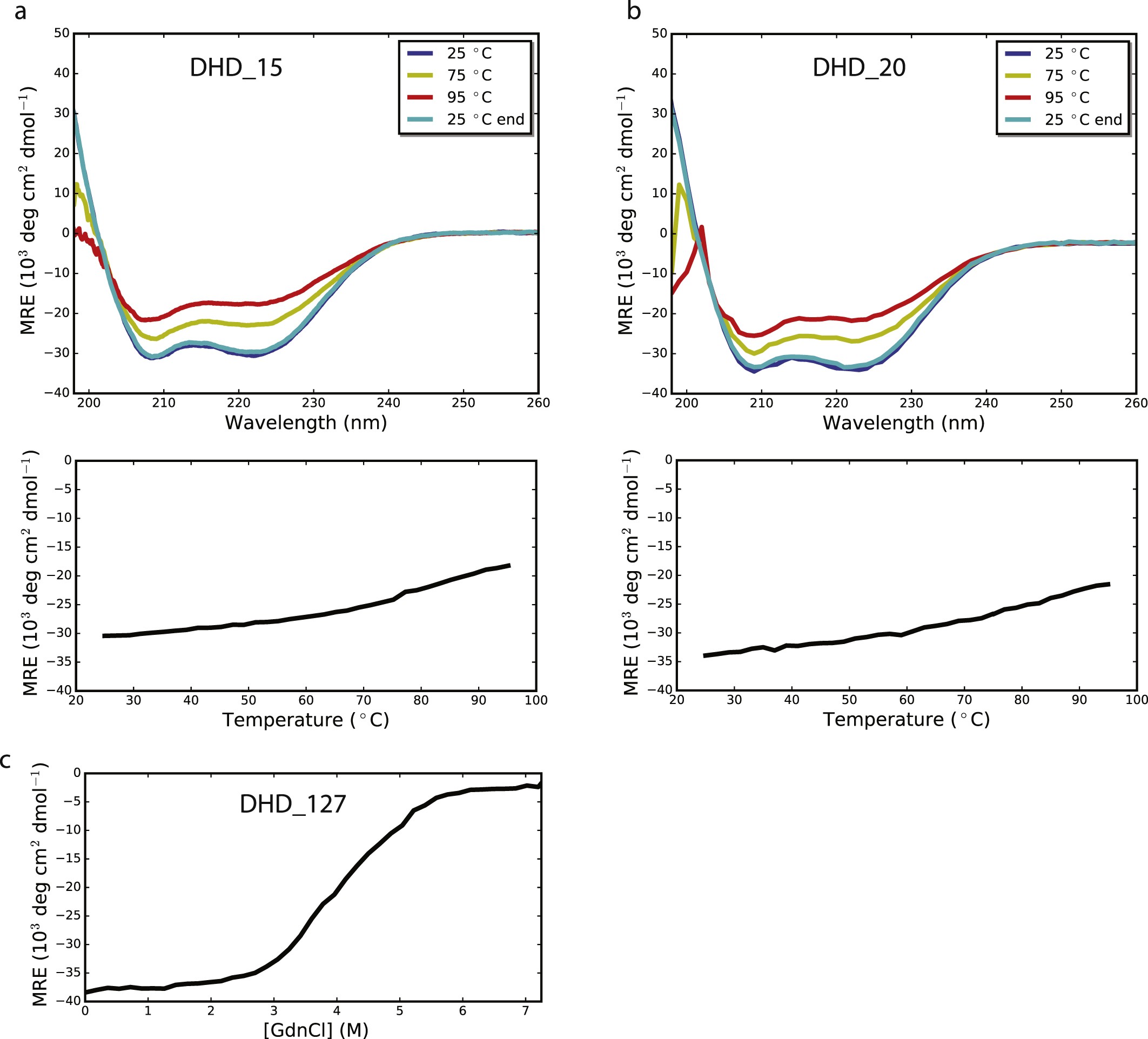 Extended Data Fig. 3