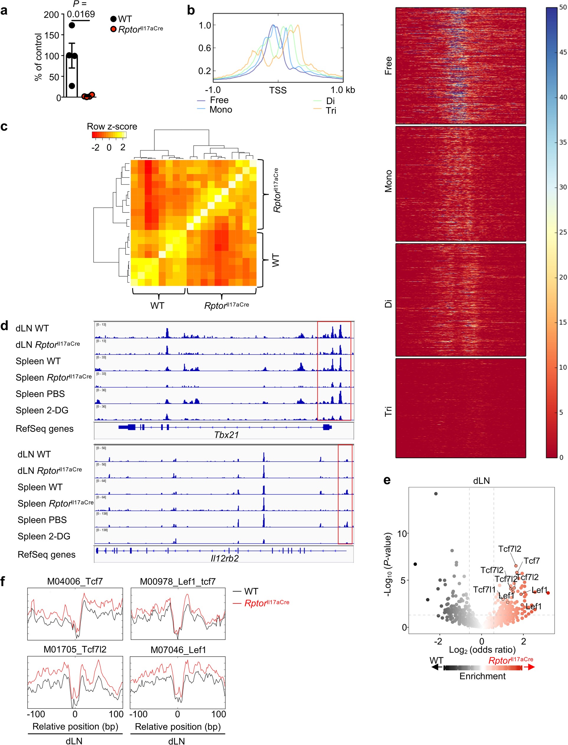 Extended Data Fig. 7