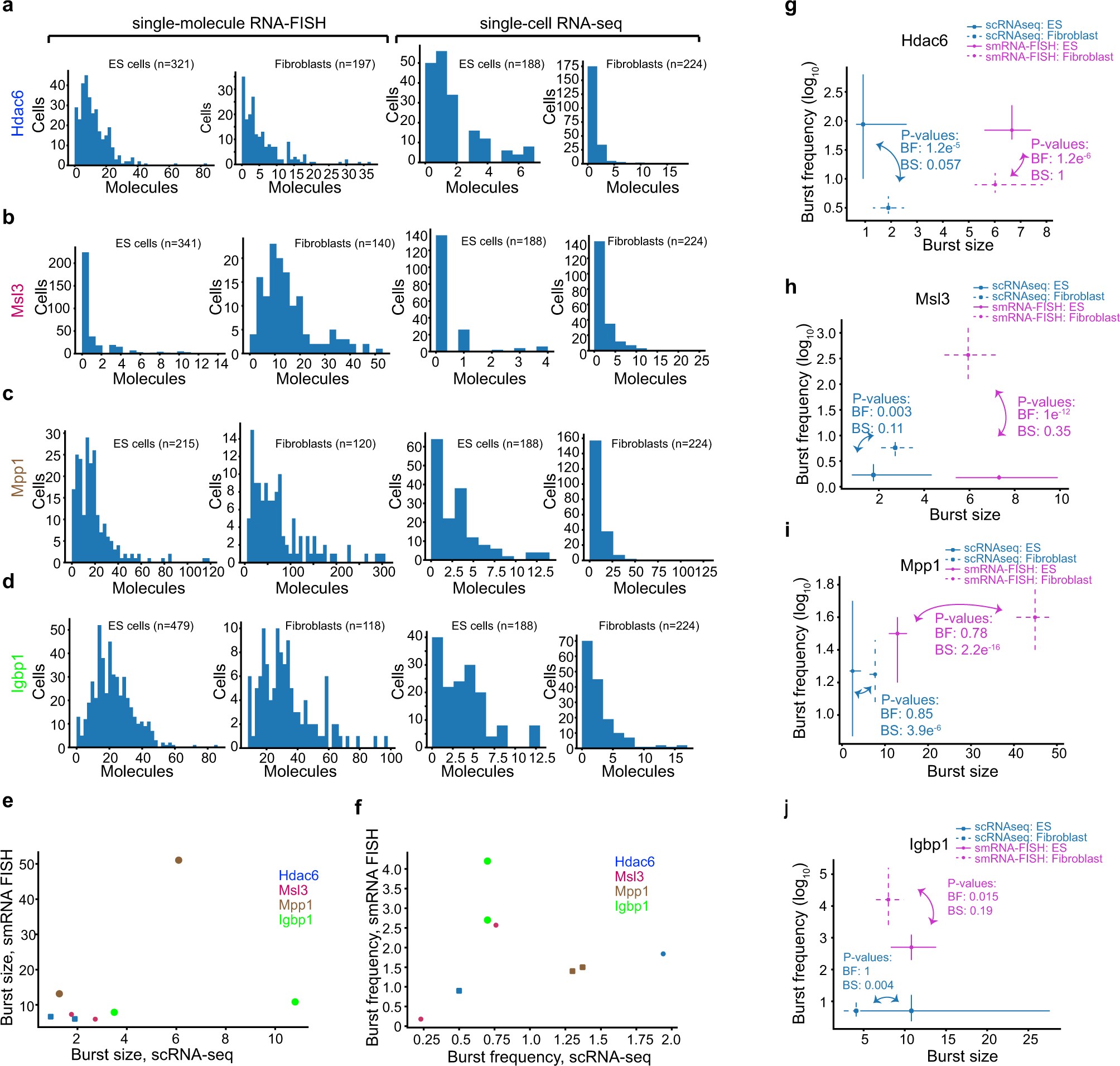 Extended Data Fig. 7