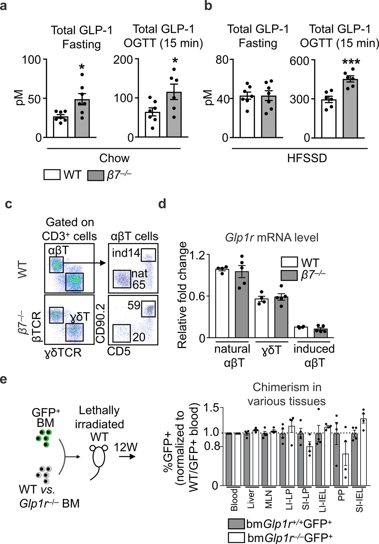 Extended Data Fig. 7