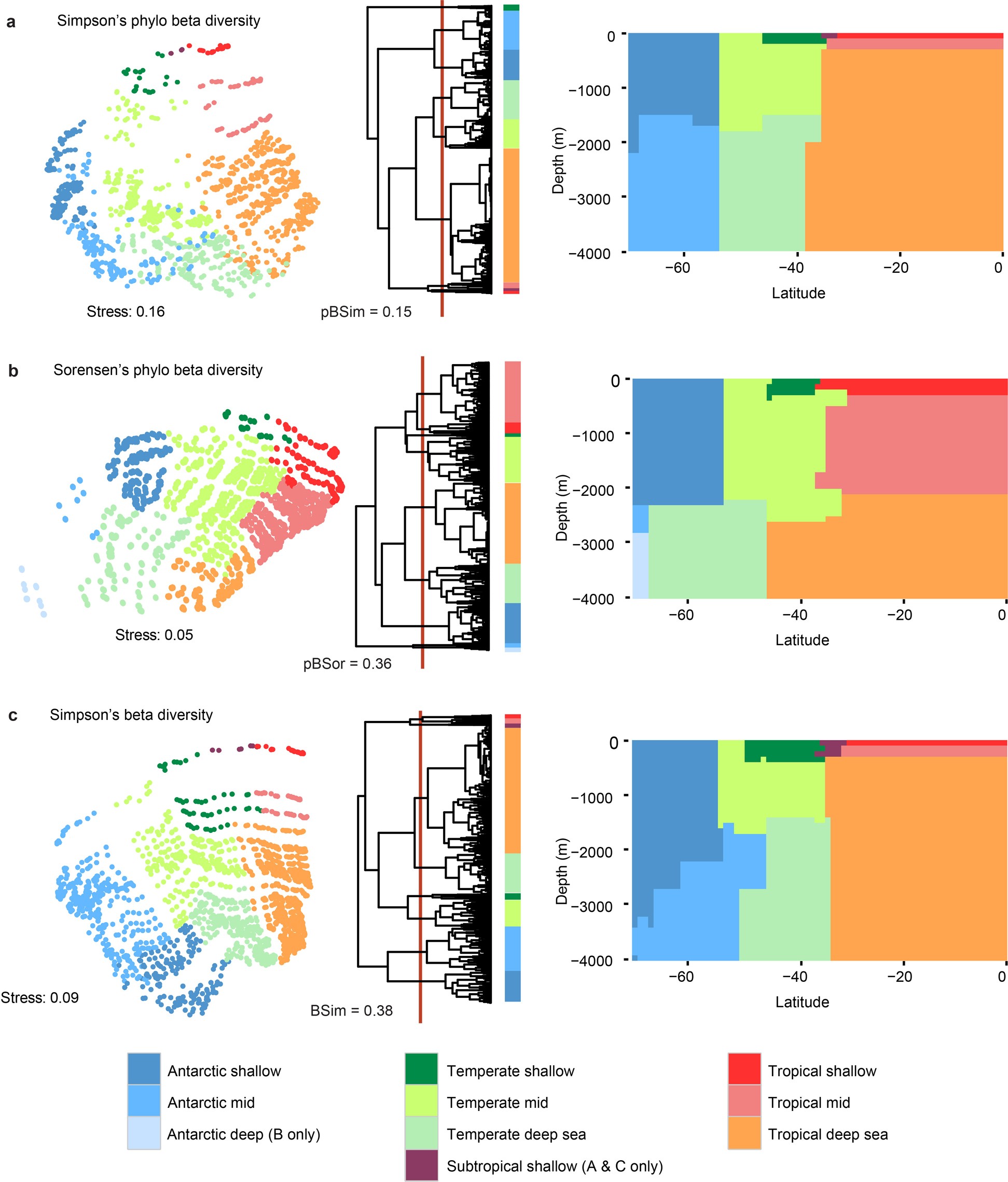 Extended Data Fig. 7: Beta diversity and phylogenetic beta diversity.