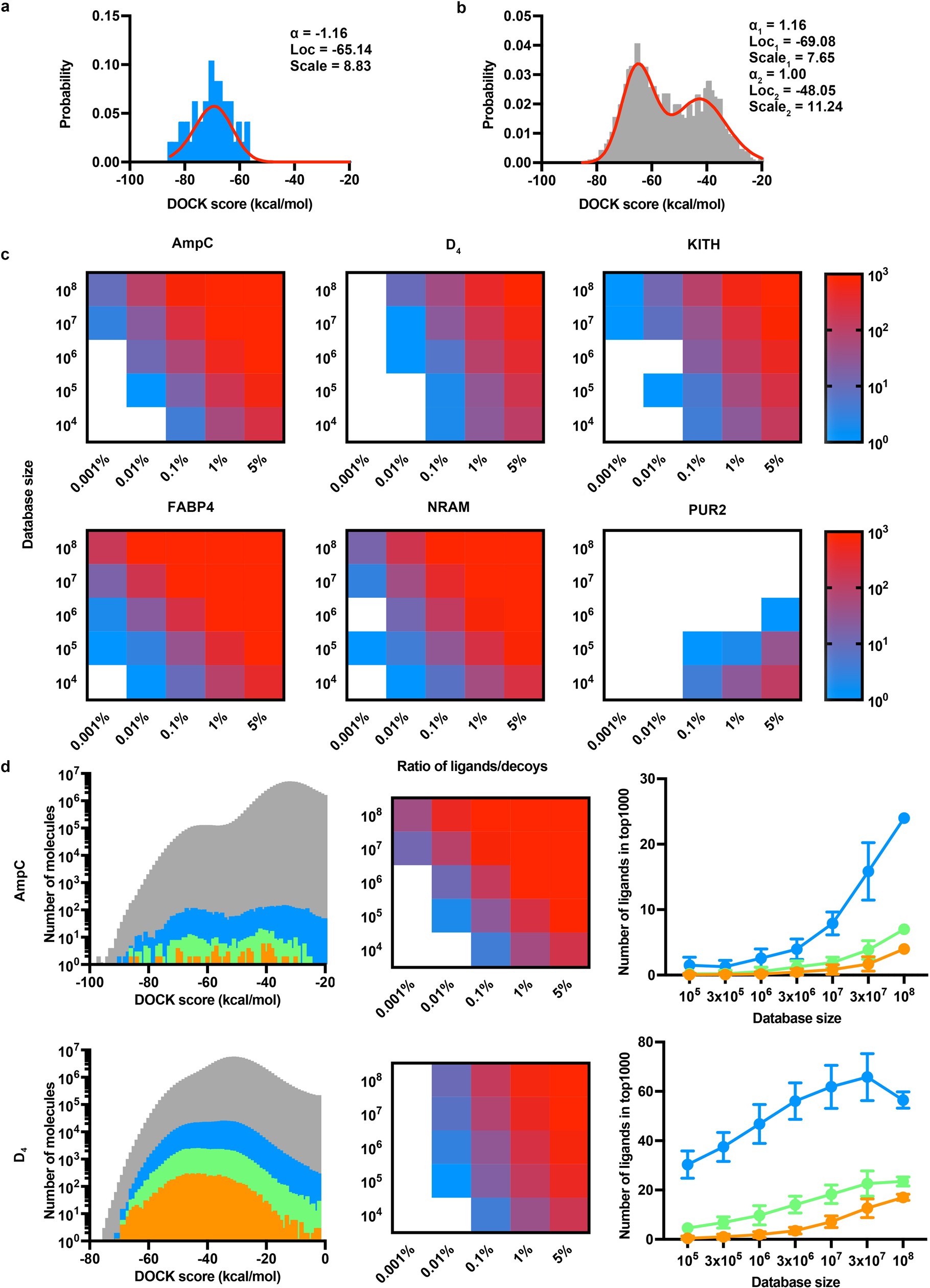 Extended Data Fig. 1: Simulating the effect of library size on ligand enrichment among the top 1,000 docked molecules.
