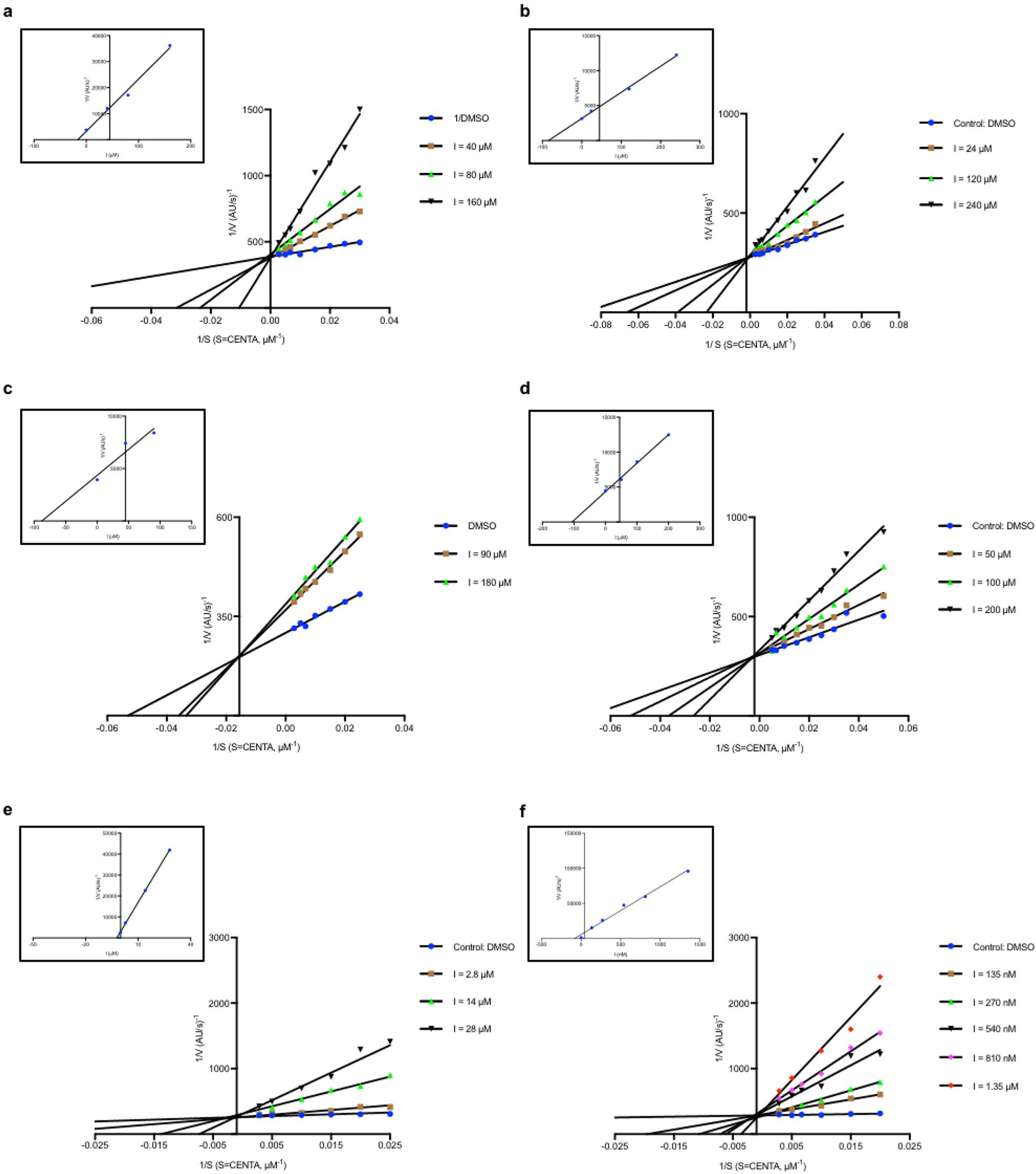 Extended Data Fig. 3: Lineweaver–Burk plot and Ki analysis for analogues of each of the five series of AmpC inhibitors.