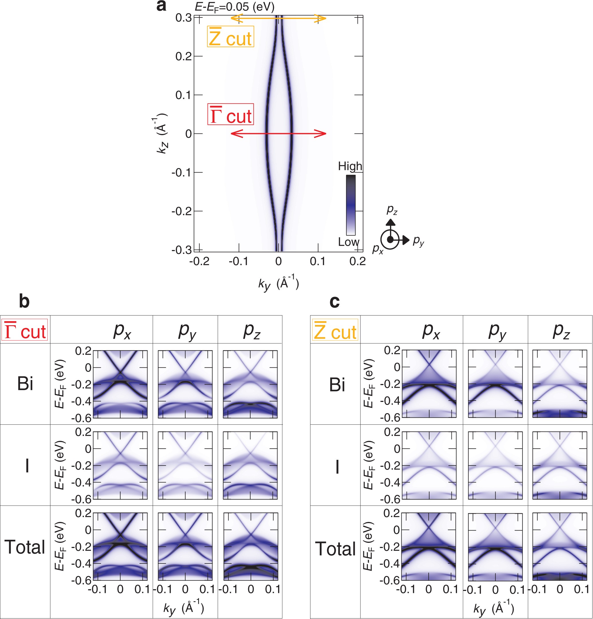 Extended Data Fig. 7: Orbital characters of the TSSs in β-Bi4I4.
