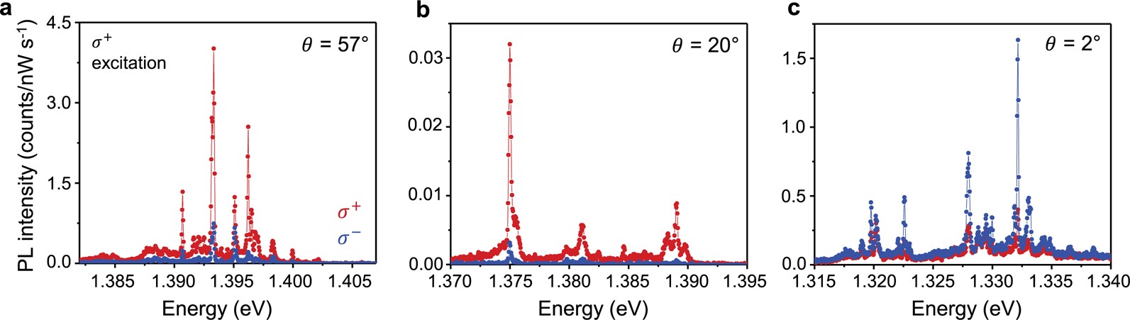Extended Data Fig. 7: Calibrated photoluminescence spectra for a comparison of the photoluminescence intensity from heterobilayers with different twist angles.