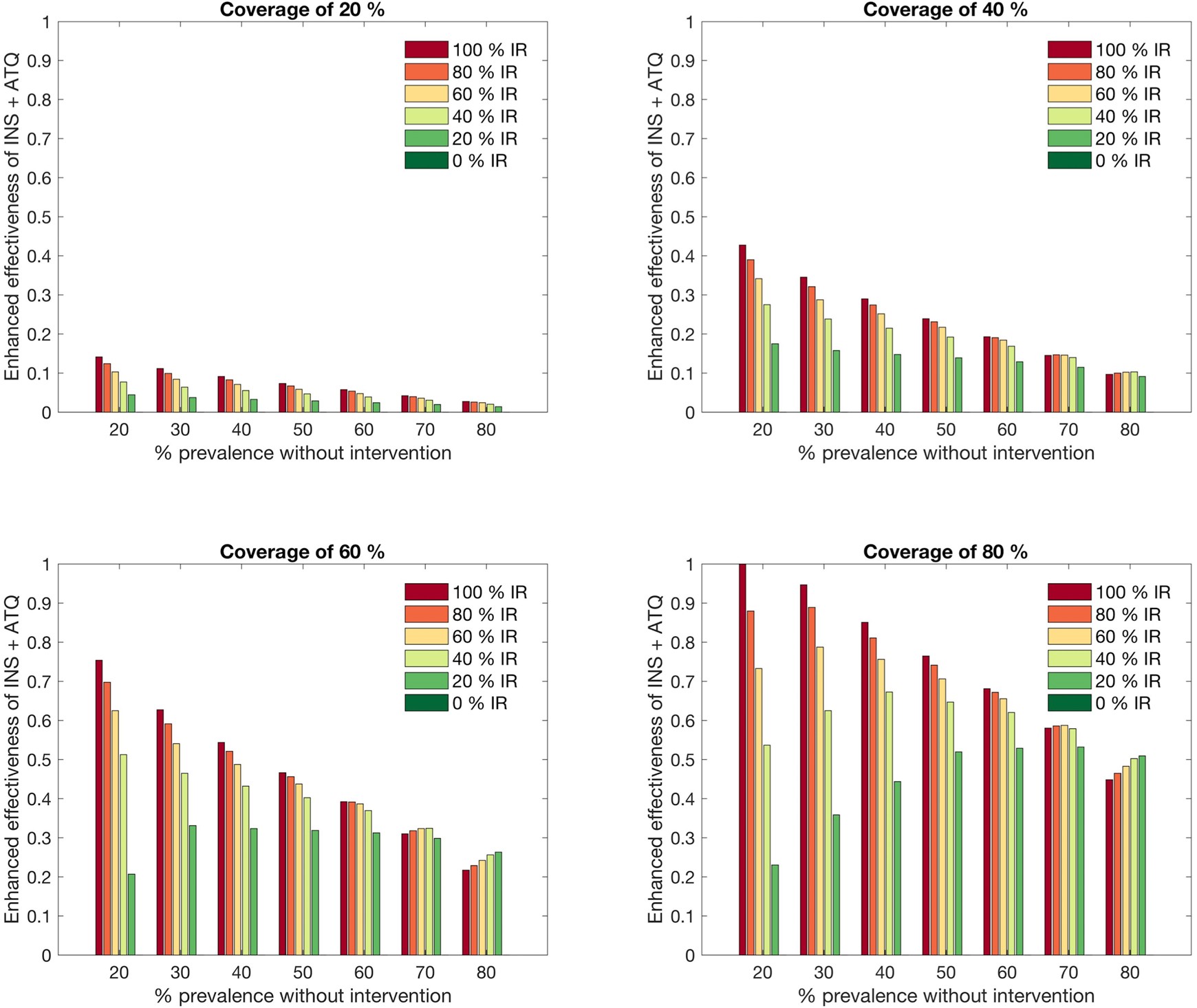 Extended Data Fig. 3: Sensitivity of model results to variation in prevalence, coverage and insecticide resistance.