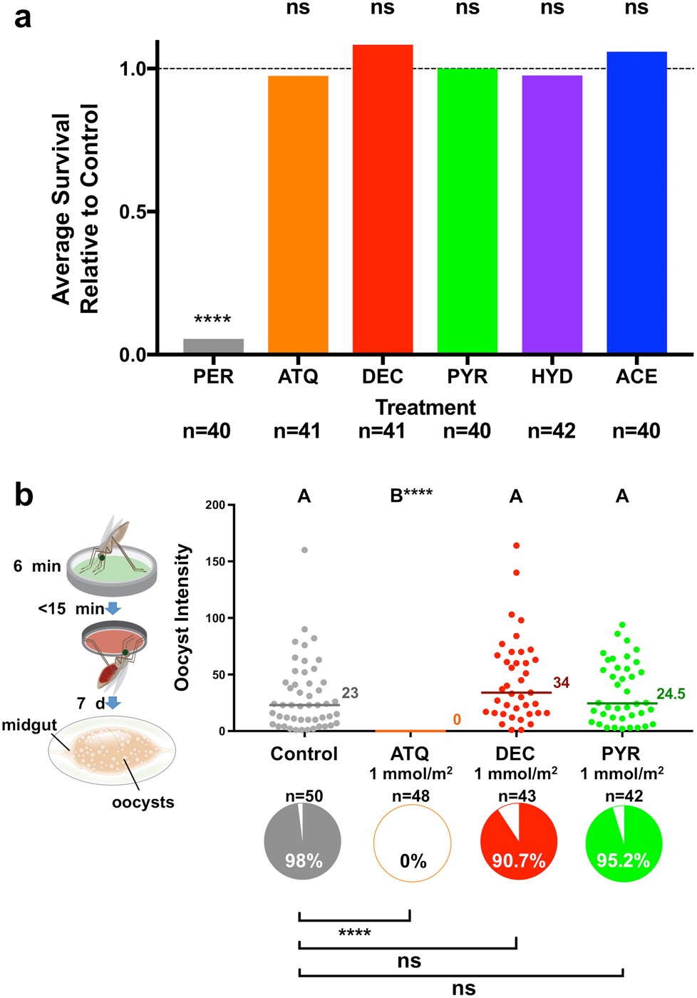 Extended Data Fig. 5: Testing additional compounds for fitness costs and transmission-blocking activity through tarsal contact.
